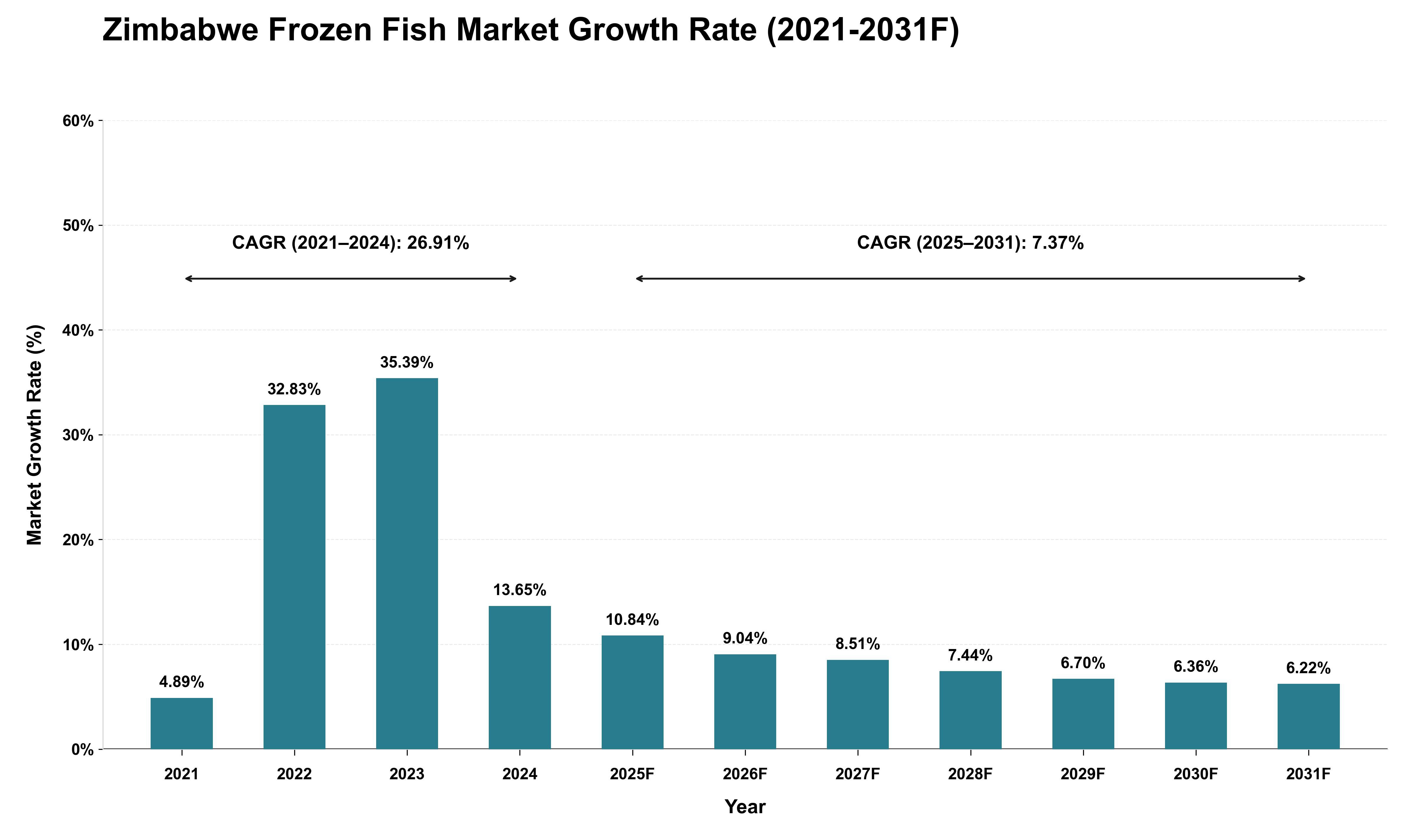 Zimbabwe Frozen Fish Market Growth Rate Analysis (2021 - 2031)