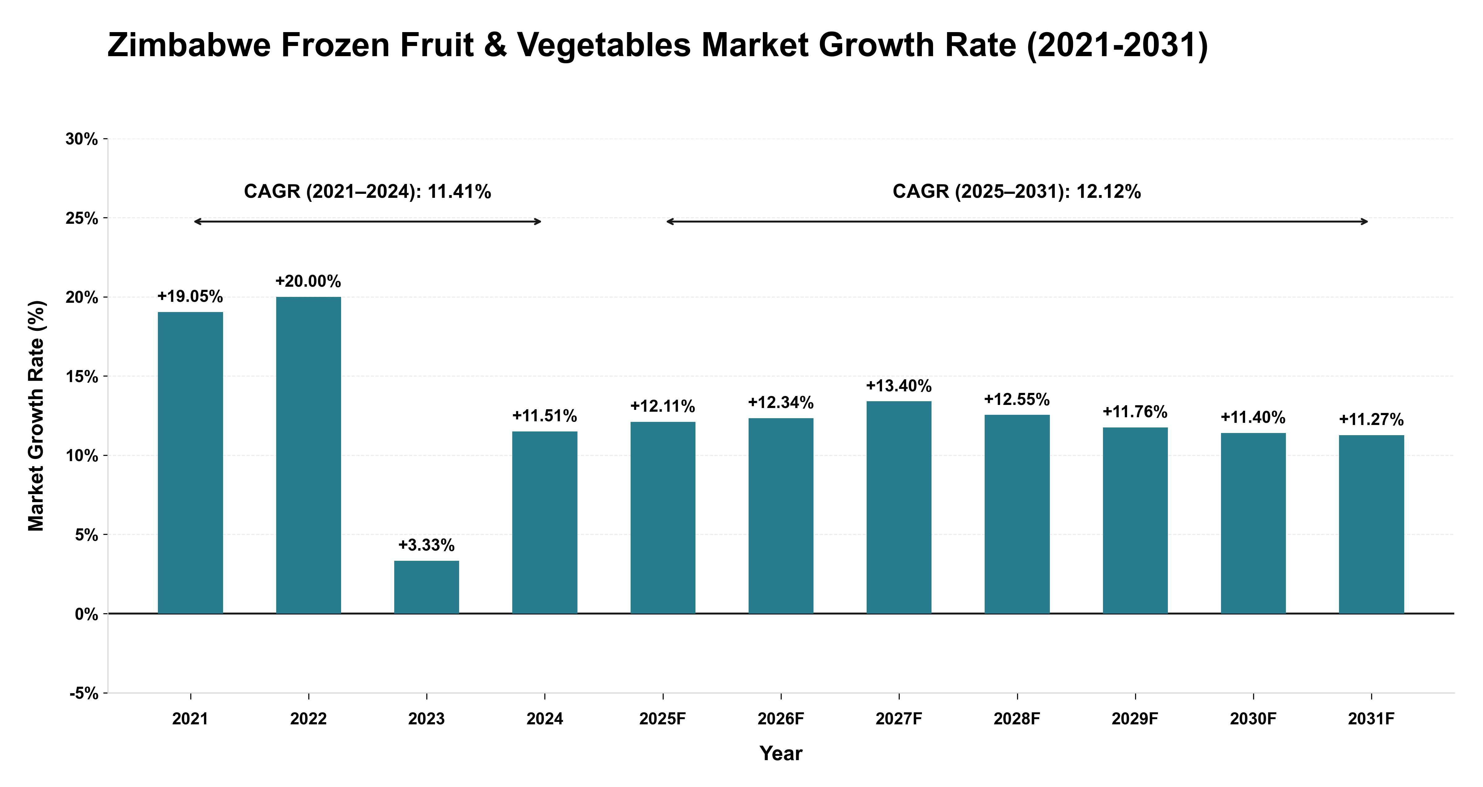 Zimbabwe Frozen Fruit & Vegetables Market Growth Rate Analysis (2021-2031)