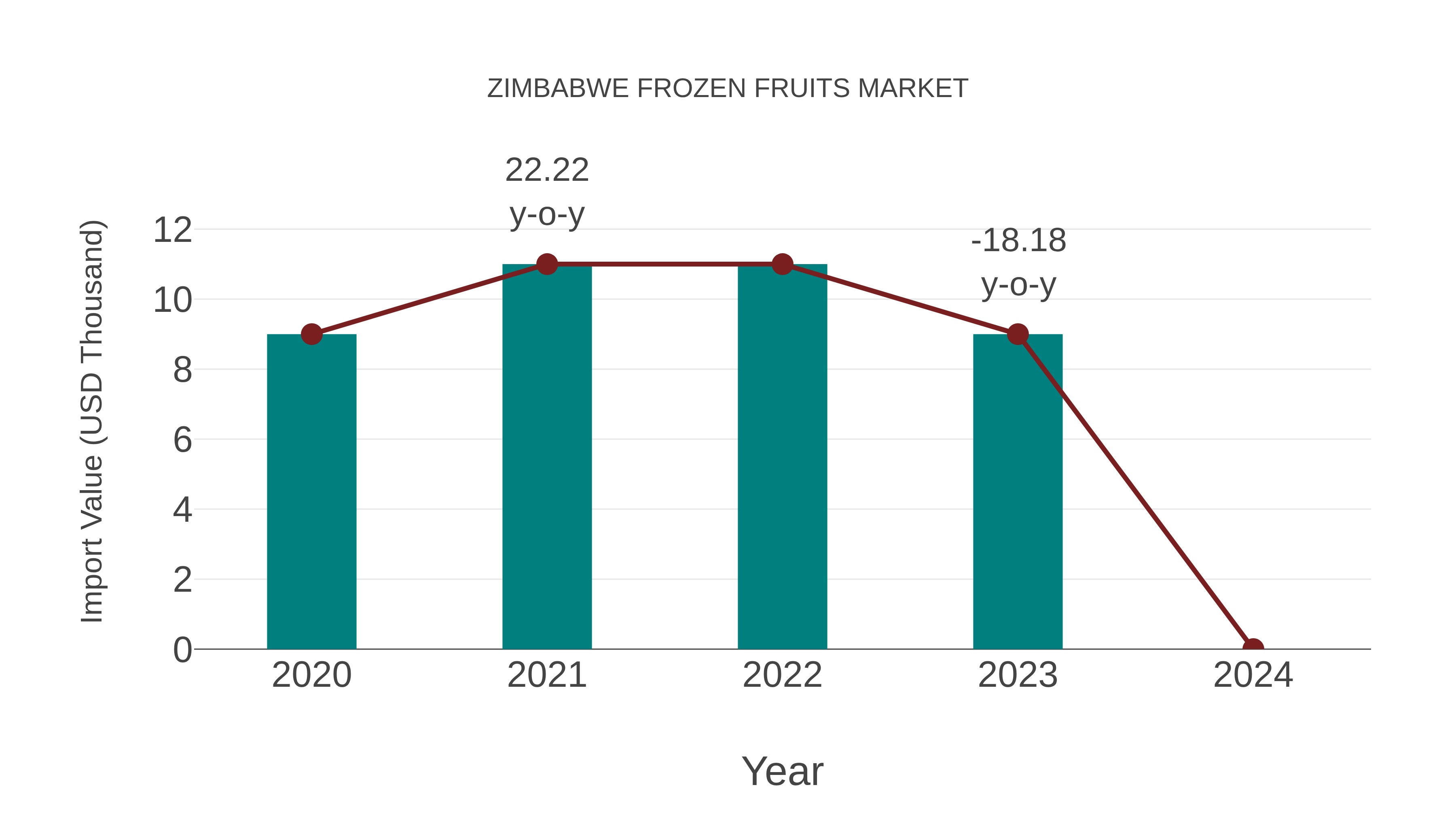  Zimbabwe Frozen Fruits Market: Import Trend Analysis