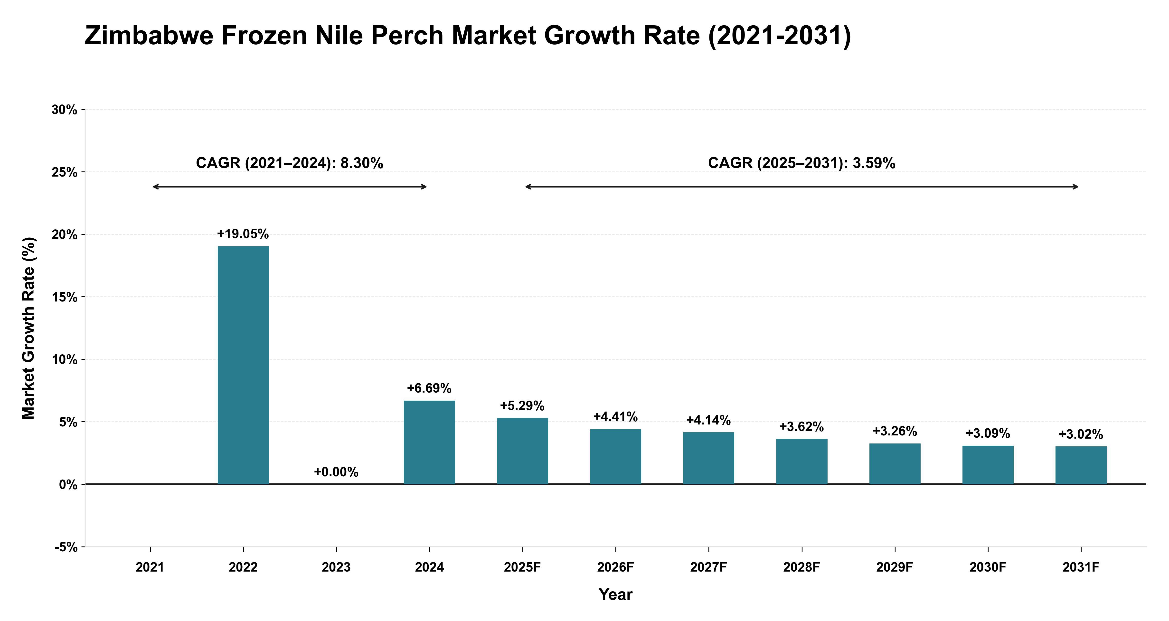 Zimbabwe Frozen Nile Perch Market Growth Rate Analysis (2021-2031)