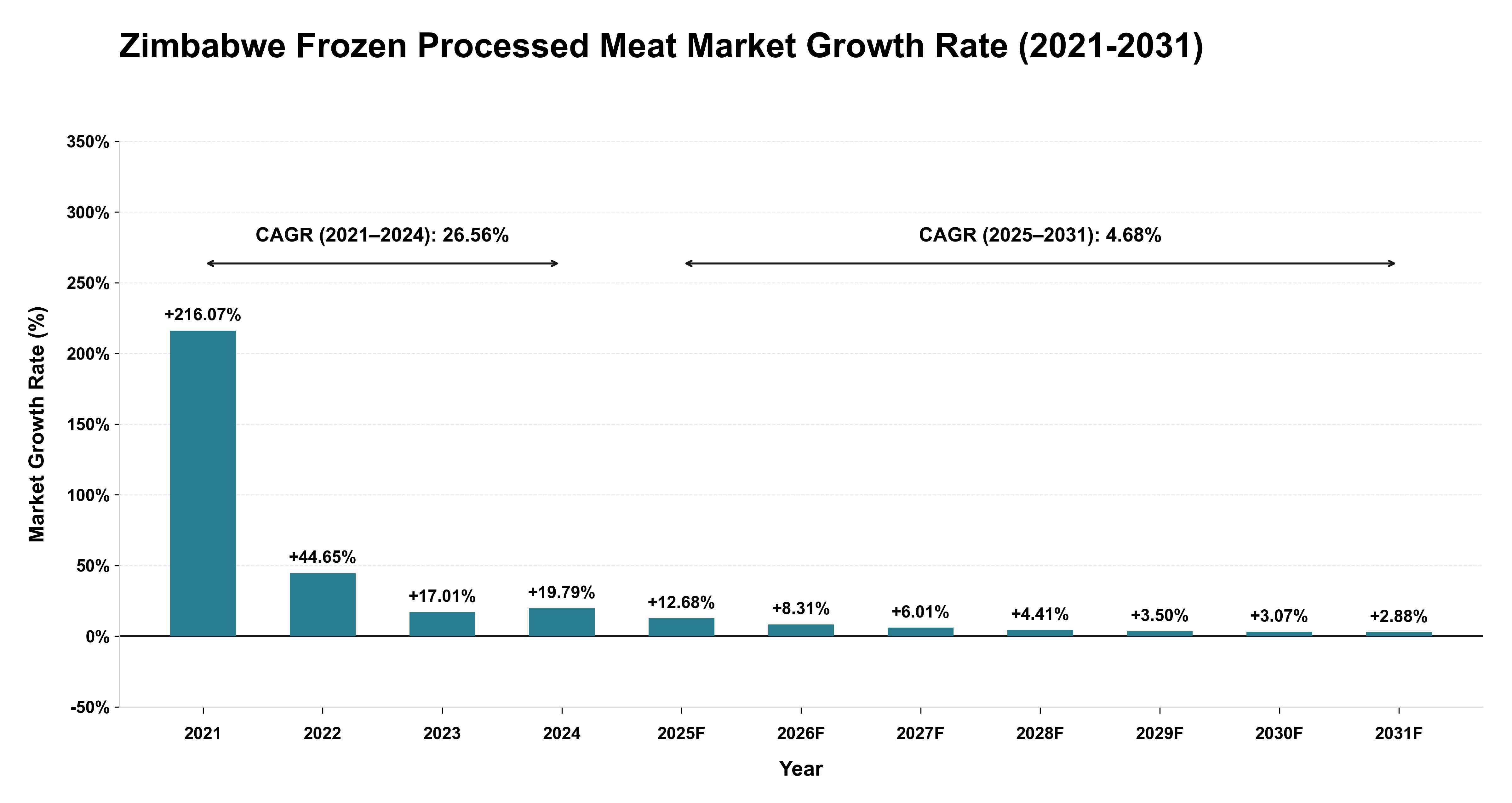 Zimbabwe Frozen Processed Meat Market Growth Rate Analysis (2021-2031)