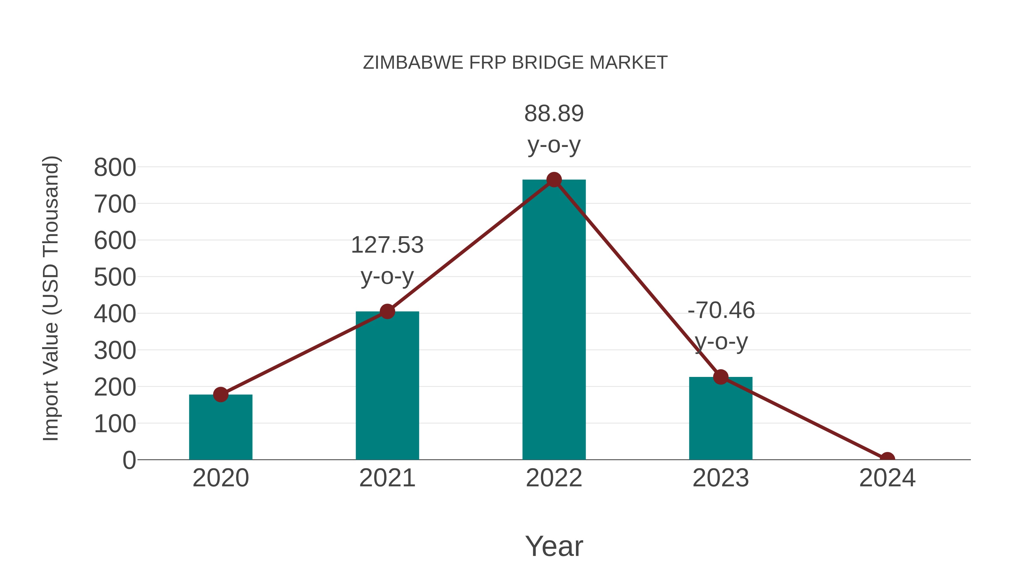 Zimbabwe Frp Bridge Market: Import Trend Analysis