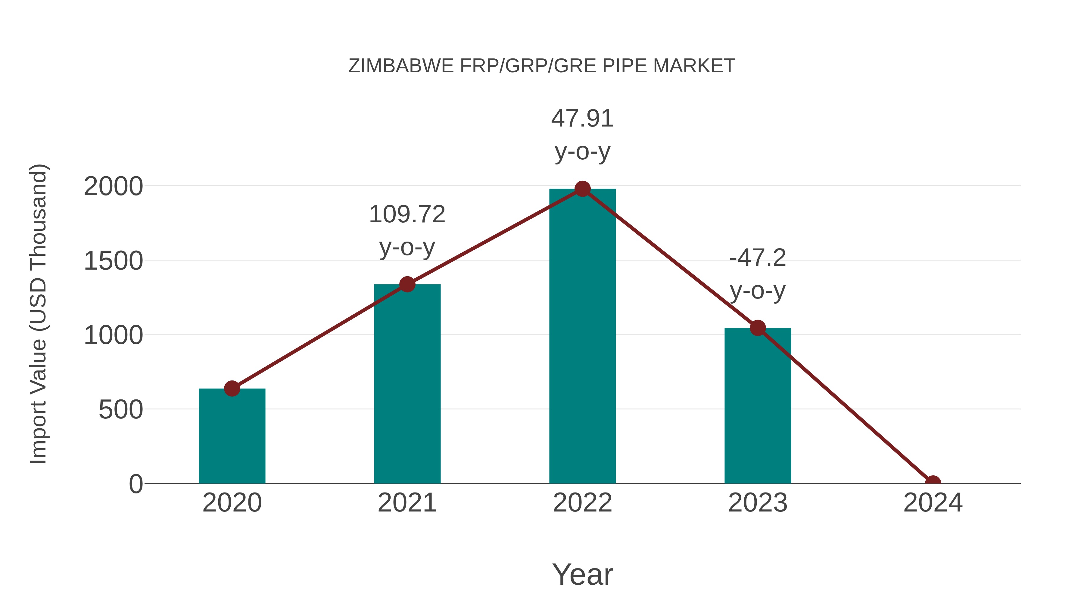  Zimbabwe Frp/grp/gre Pipe Market: Import Trend Analysis