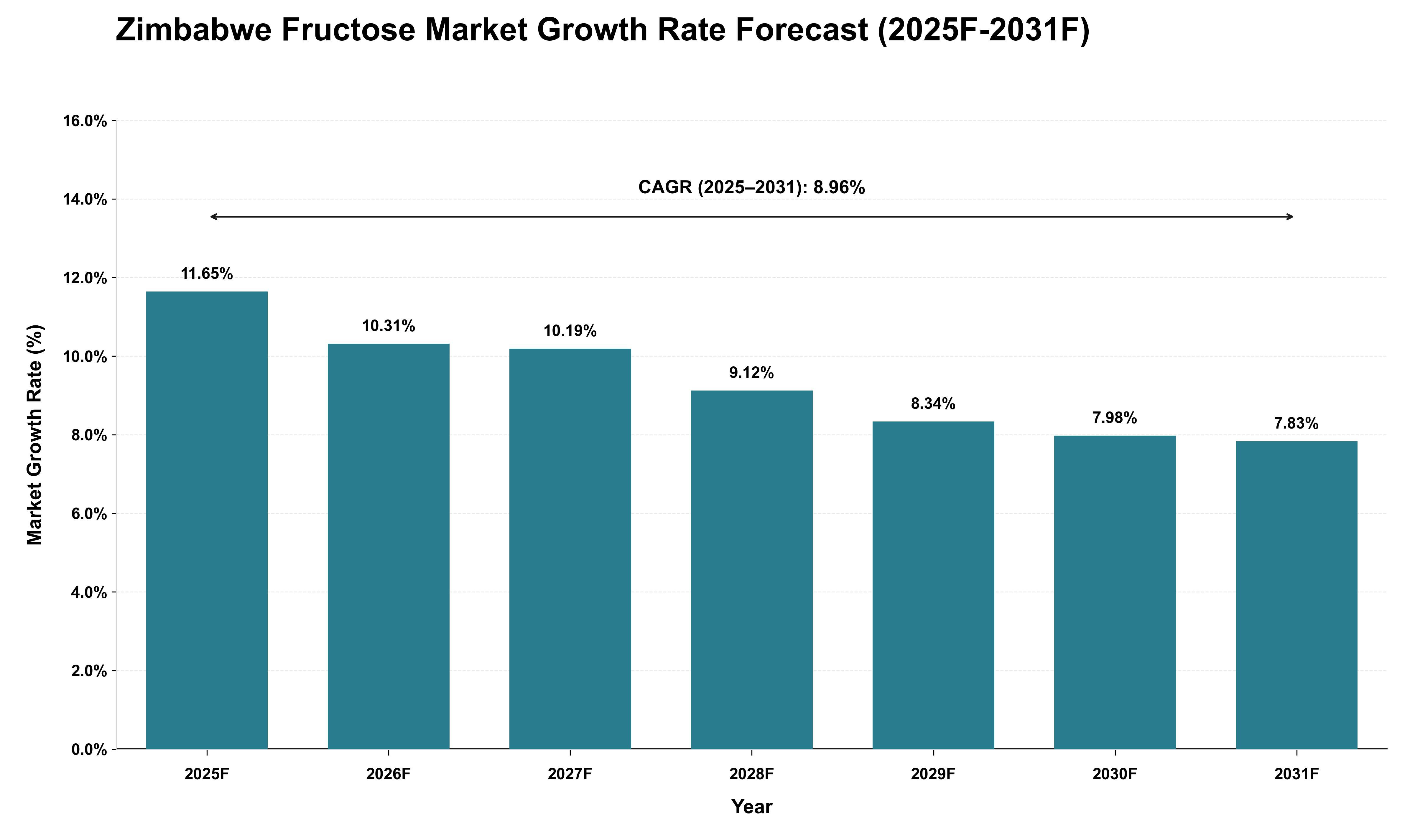 Zimbabwe Fructose Market Growth Rate Analysis (2025 - 2031)
