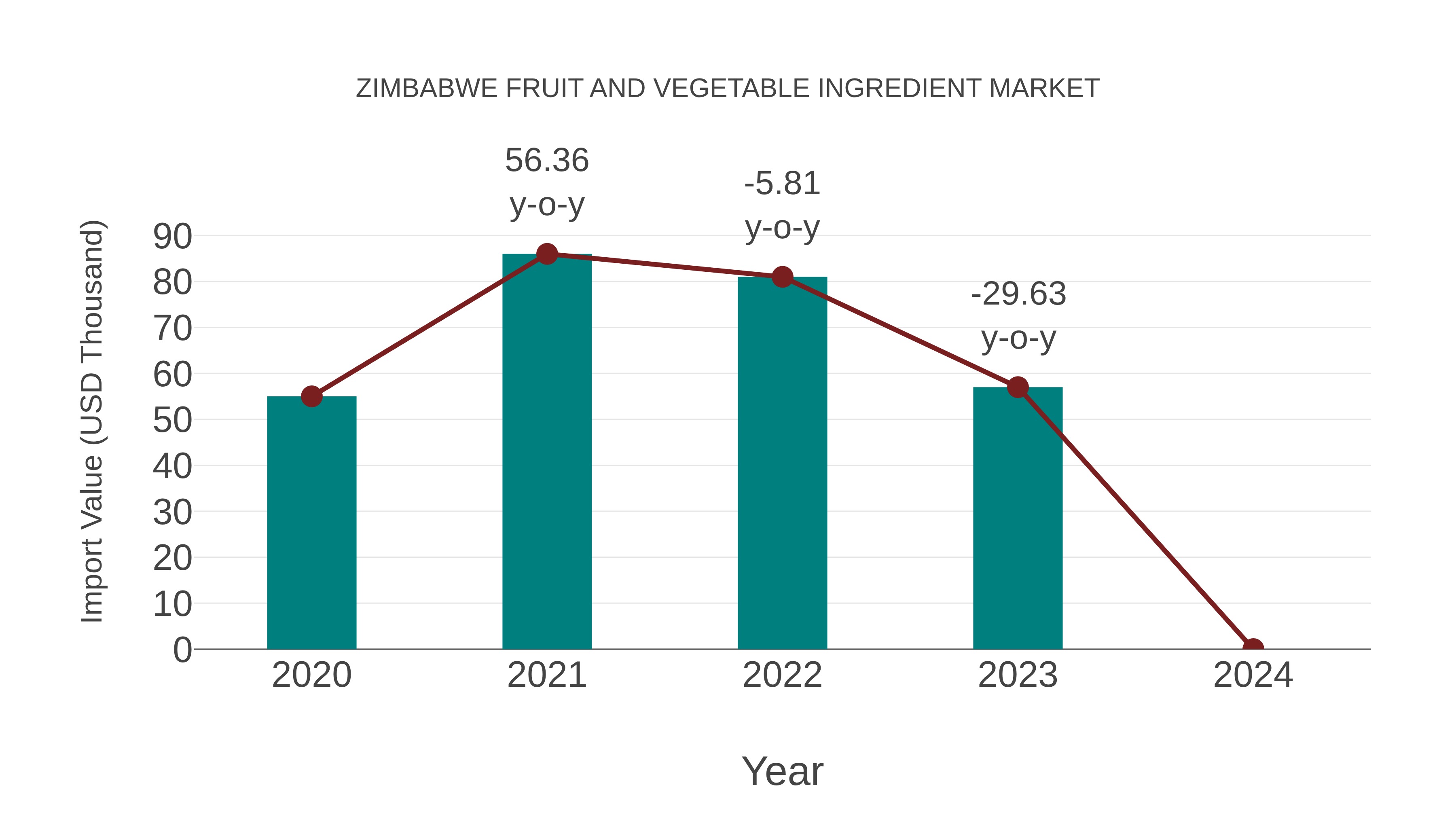  Zimbabwe Fruit and Vegetable Ingredient Market: Import Trend Analysis