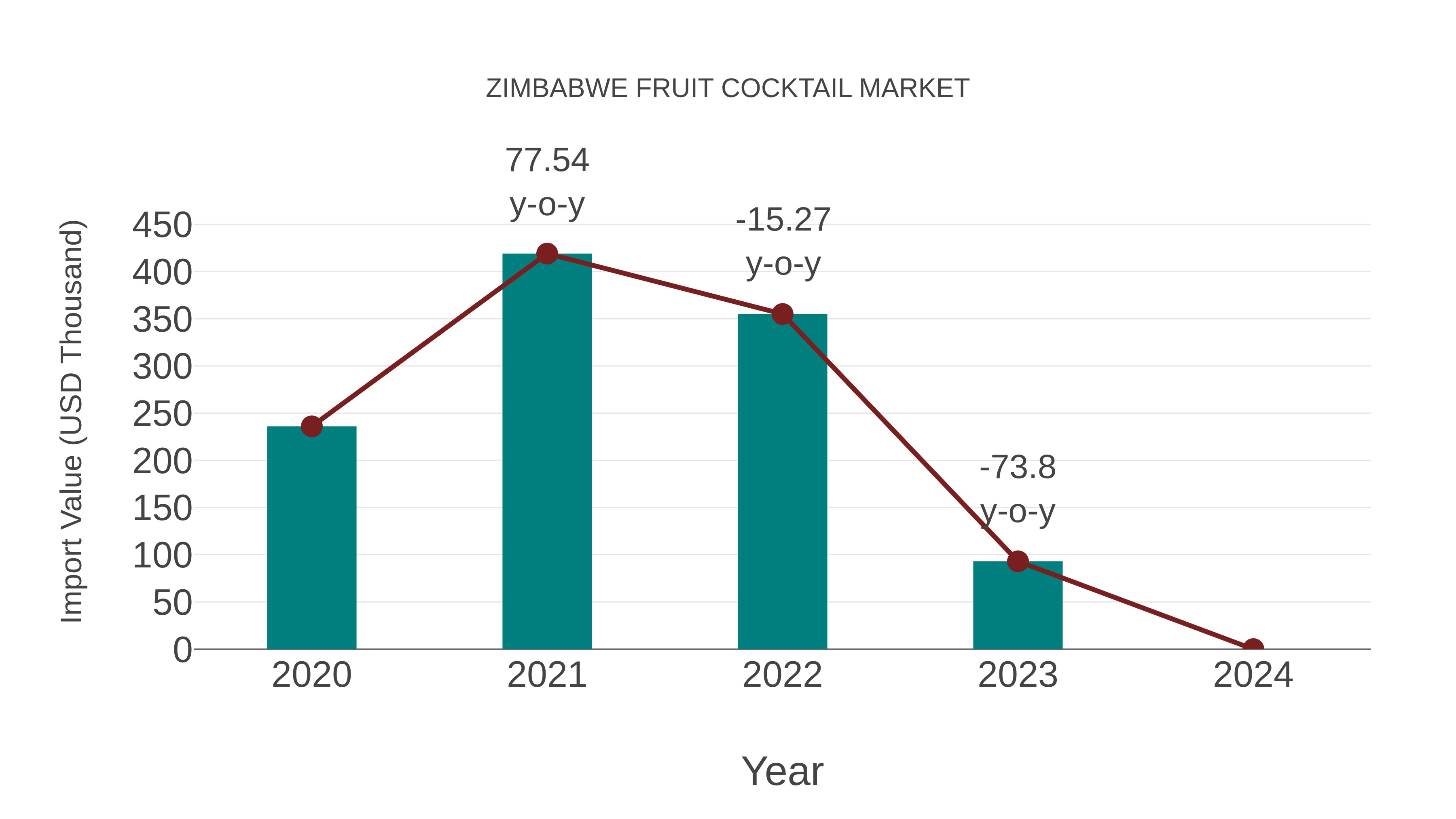  Zimbabwe Fruit Cocktail Market: Import Trend Analysis