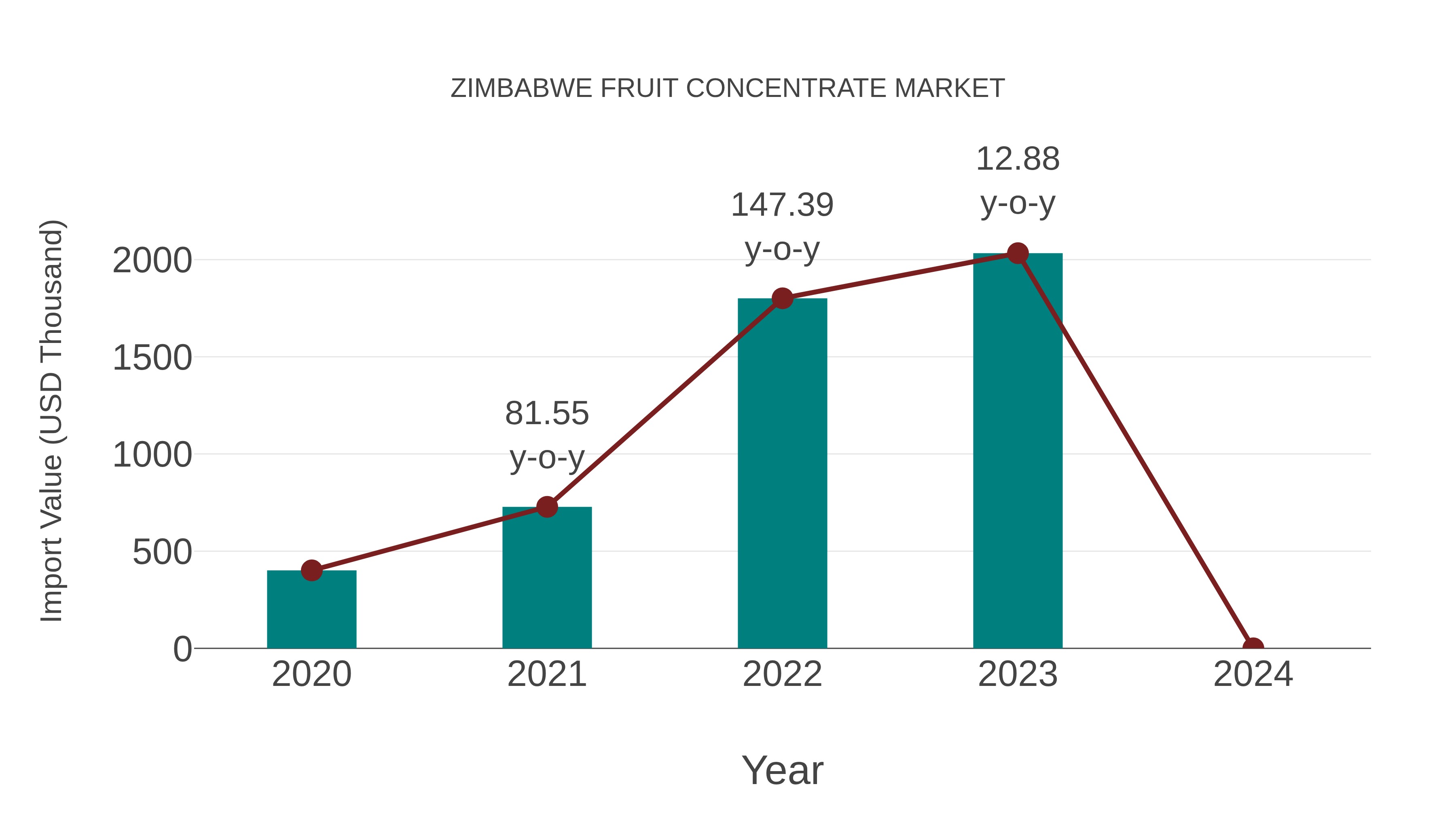  Zimbabwe Fruit Concentrate Market: Import Trend Analysis