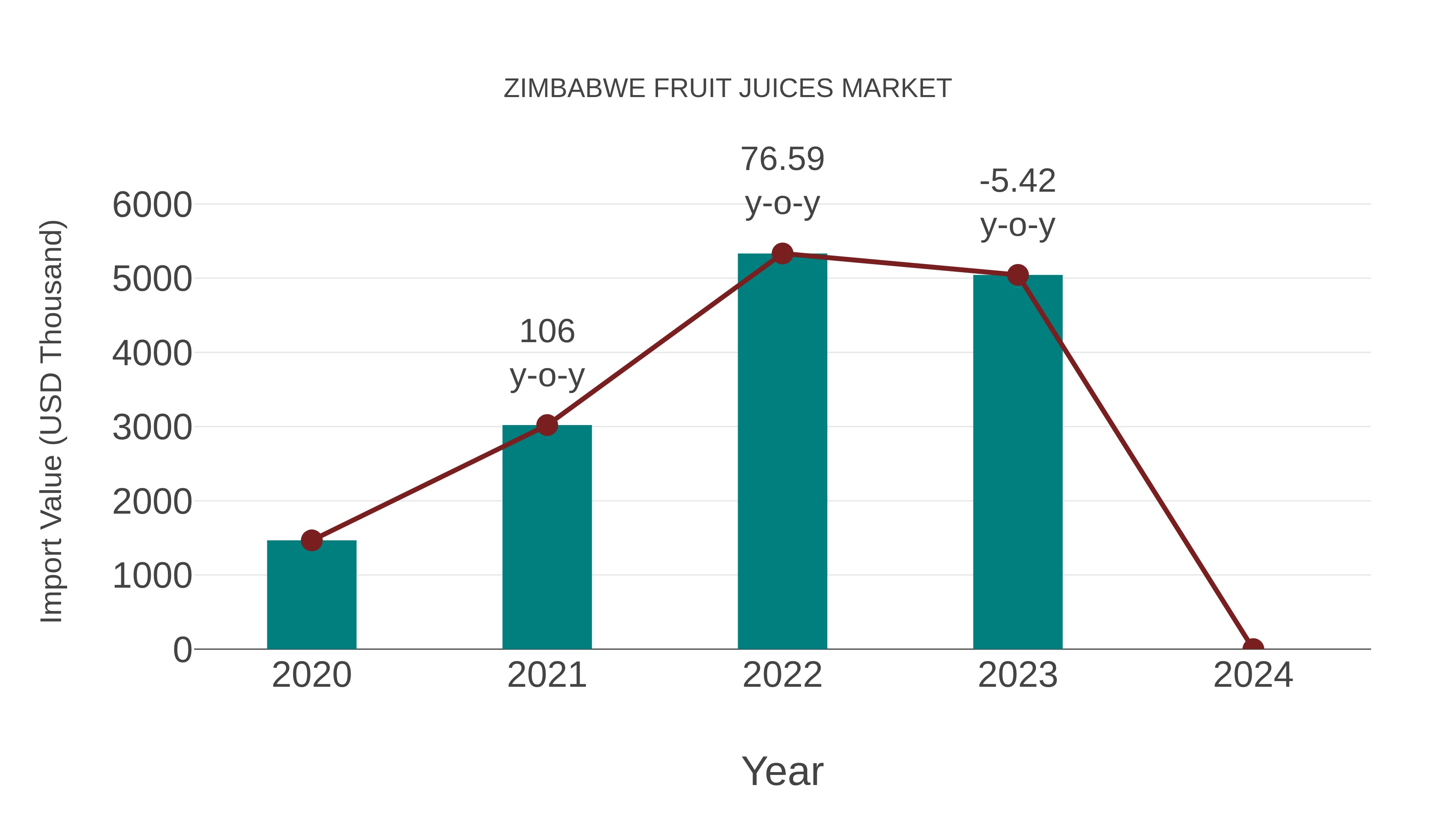  Zimbabwe Fruit Juices Market: Import Trend Analysis