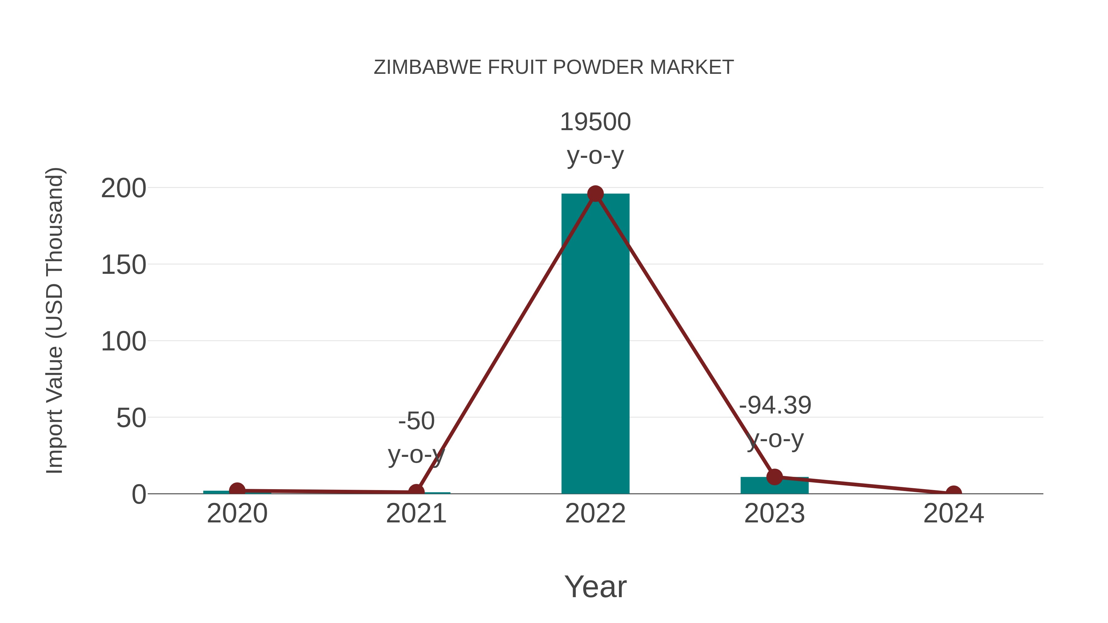  Zimbabwe Fruit Powder Market: Import Trend Analysis