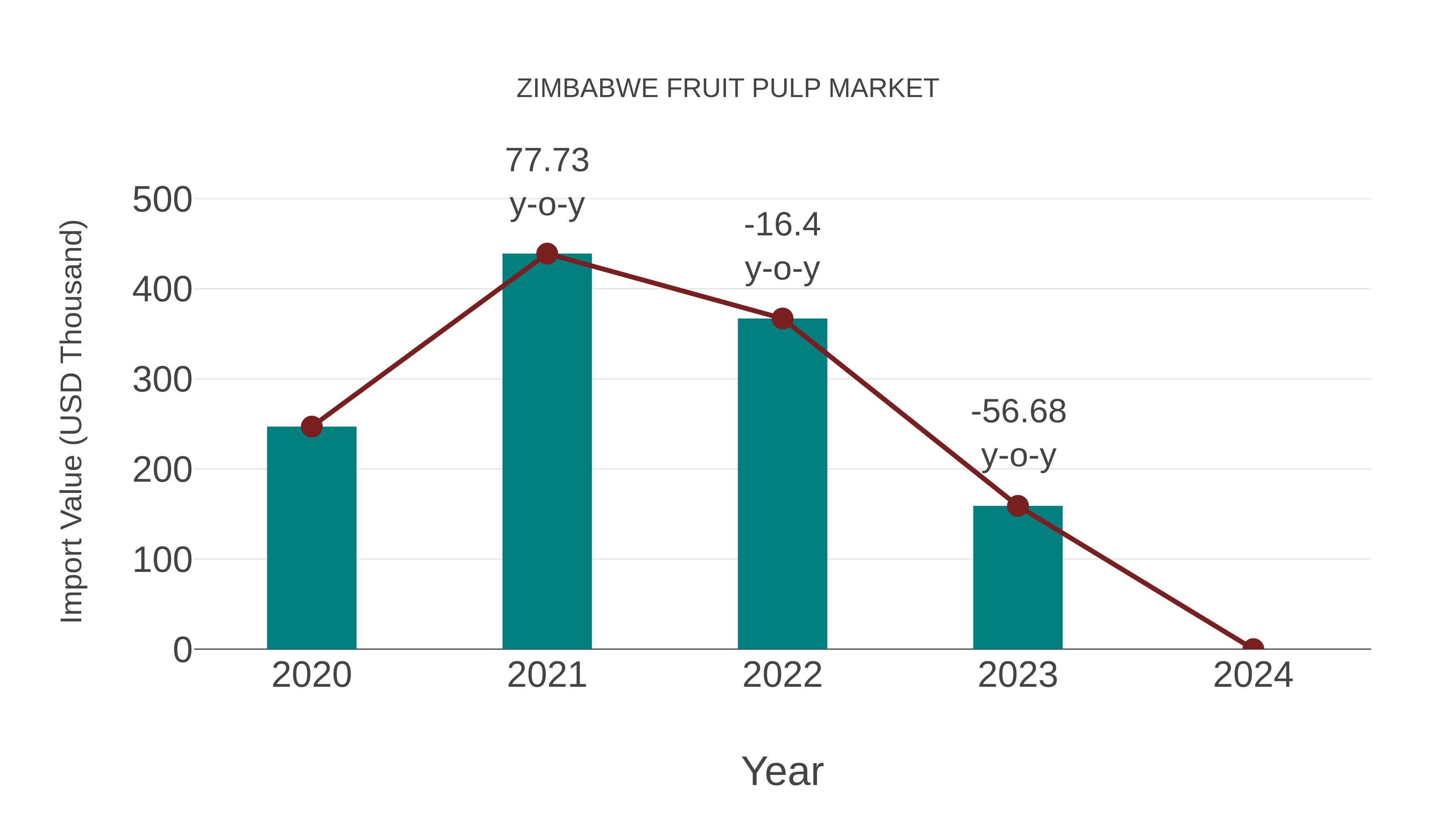  Zimbabwe Fruit Pulp Market: Import Trend Analysis