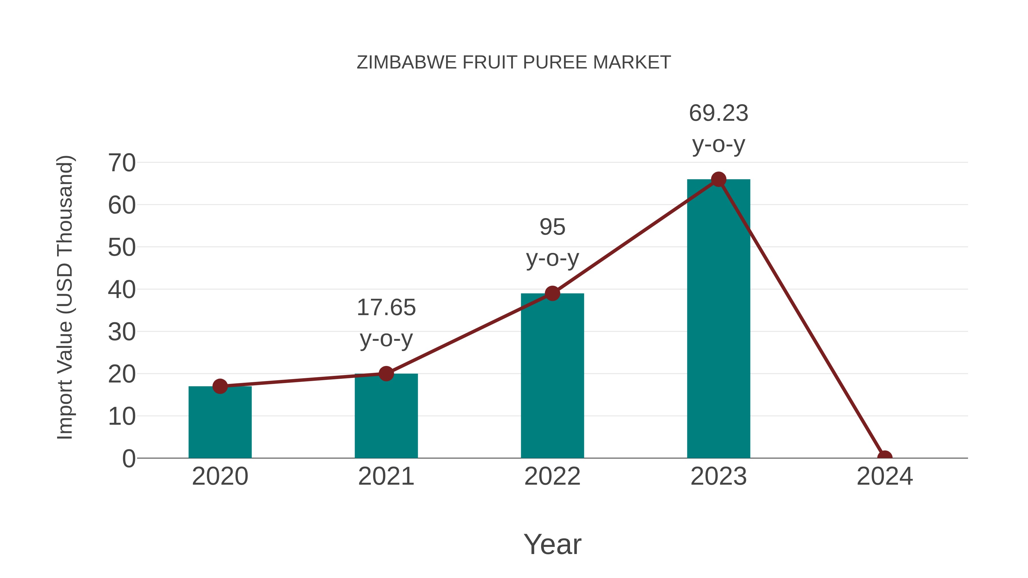  Zimbabwe Fruit Puree Market: Import Trend Analysis
