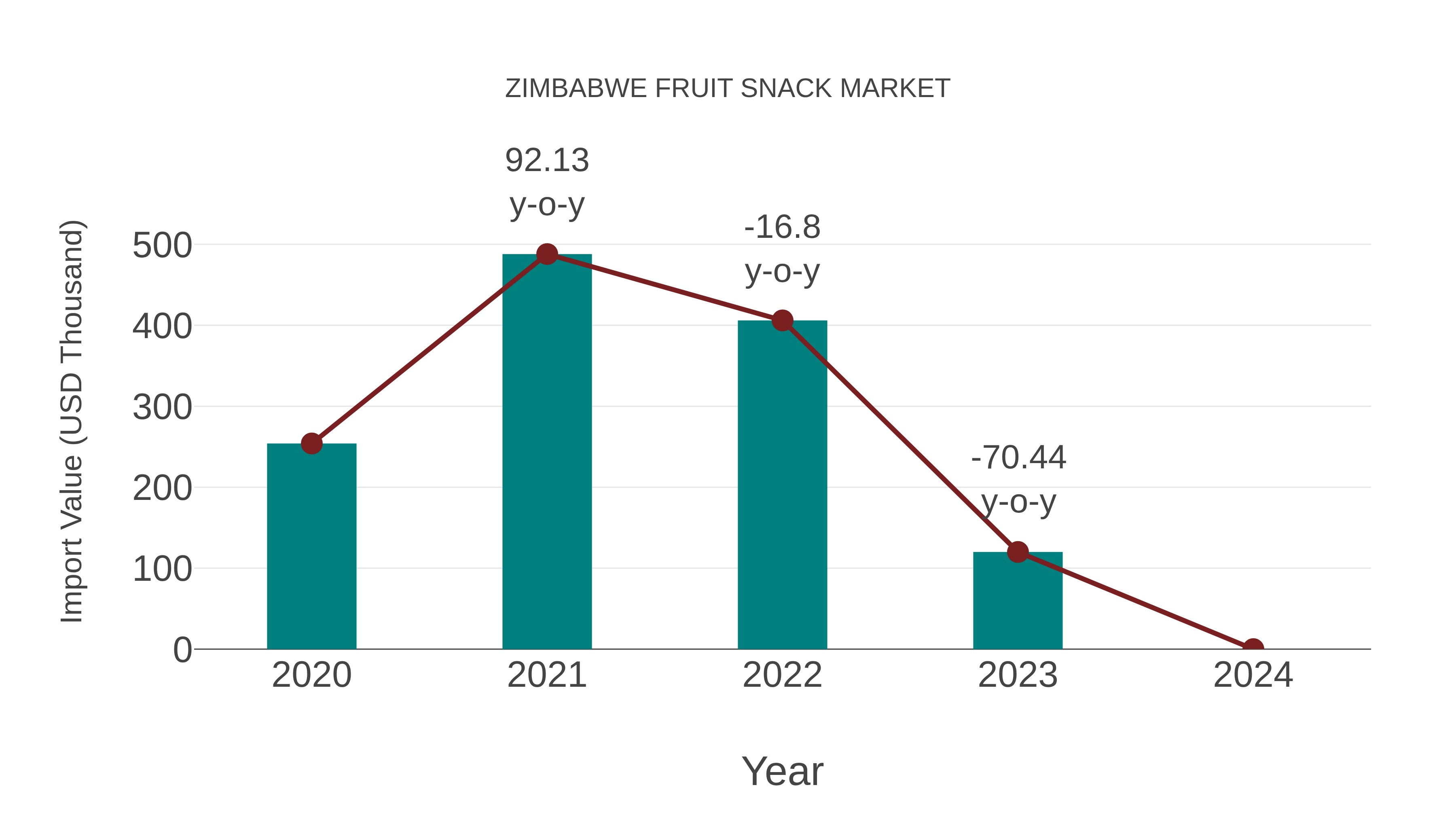  Zimbabwe Fruit Snack Market: Import Trend Analysis