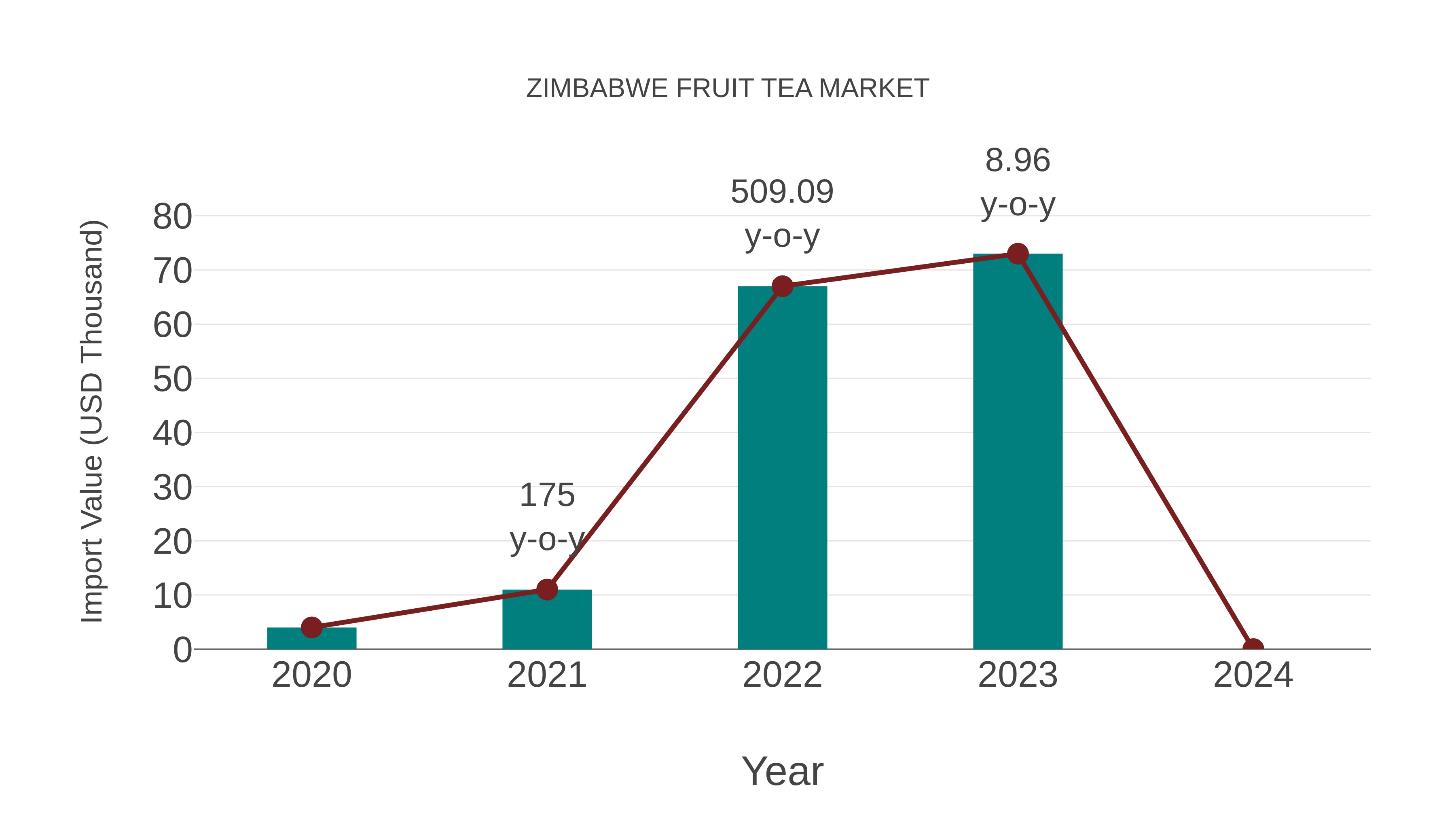  Zimbabwe Fruit Tea Market: Import Trend Analysis