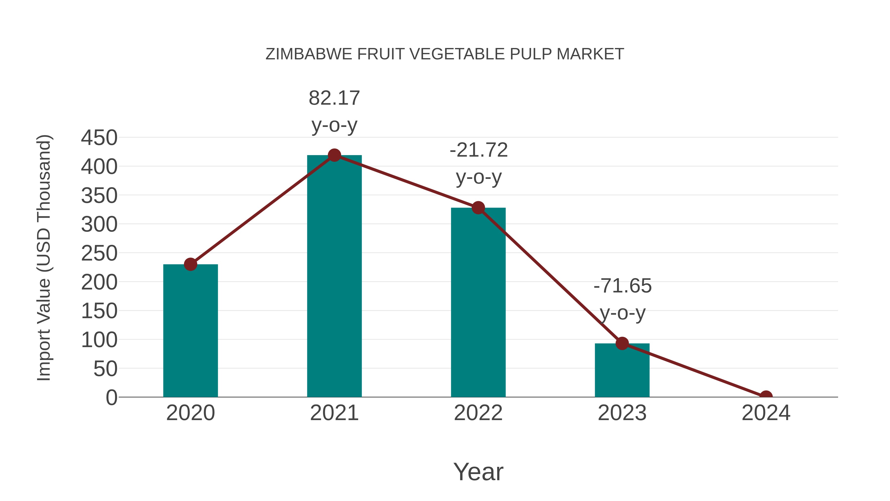  Zimbabwe Fruit Vegetable Pulp Market: Import Trend Analysis