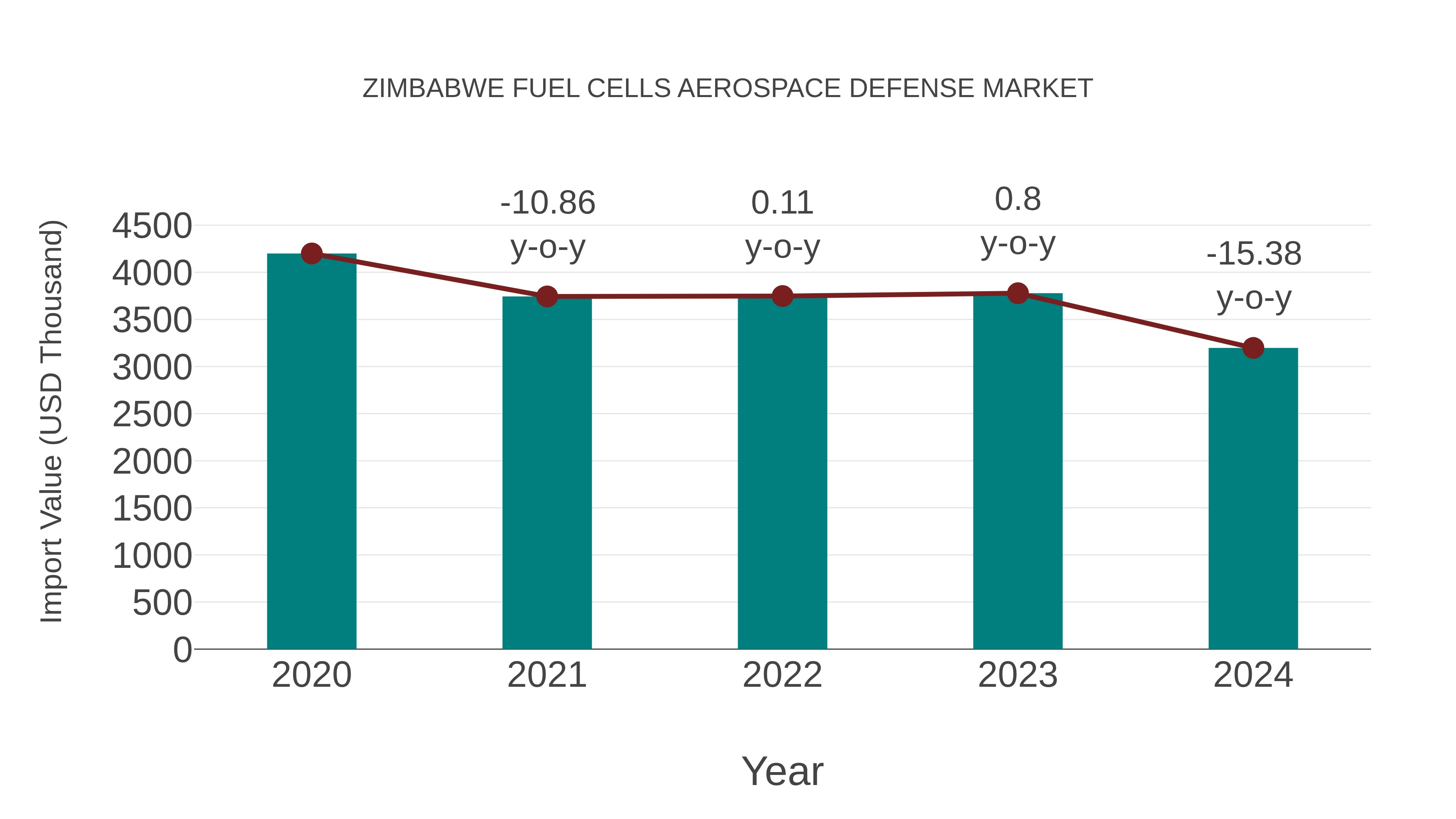 Zimbabwe Fuel Cells Aerospace Defense Market: Import Trend Analysis