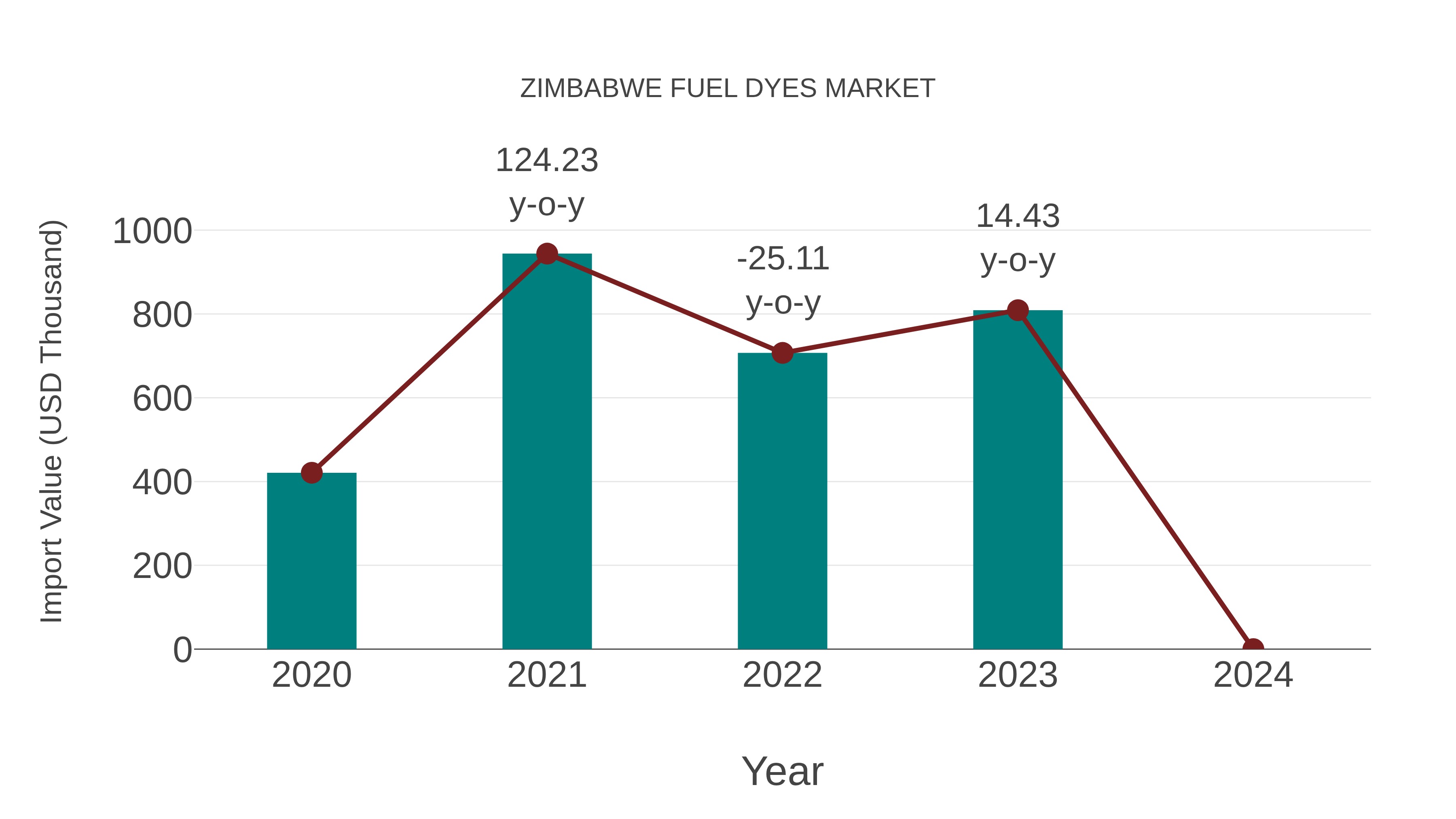  Zimbabwe Fuel Dyes Market: Import Trend Analysis