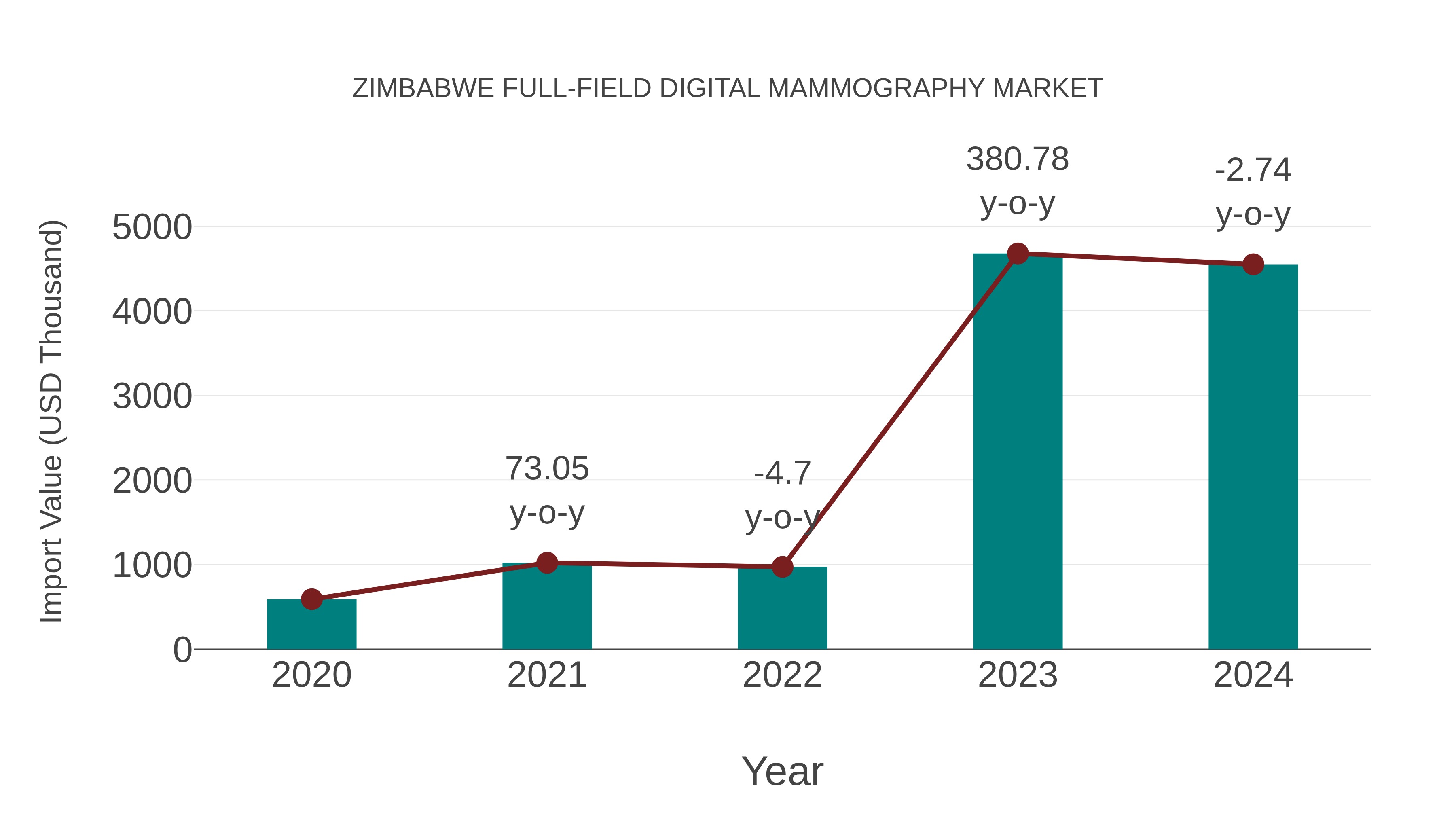  Zimbabwe Full-field Digital Mammography Market: Import Trend Analysis