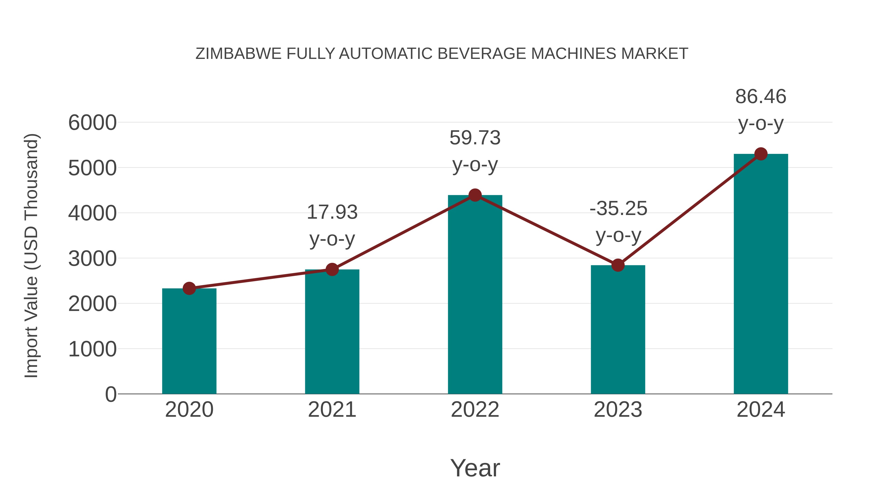  Zimbabwe Fully Automatic Beverage Machines Market: Import Trend Analysis