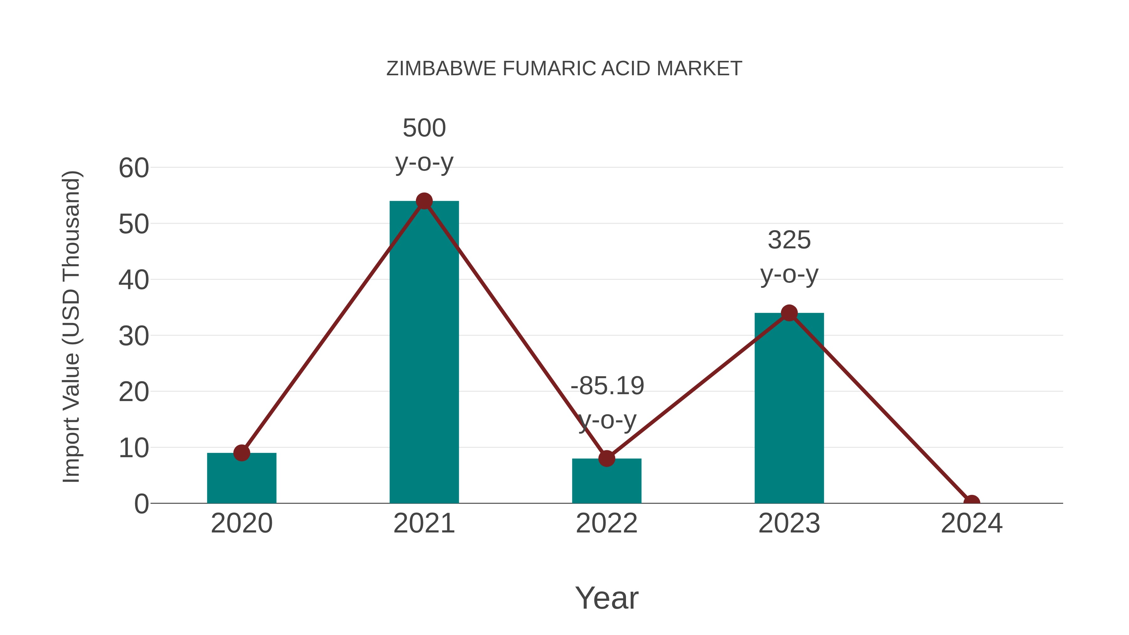  Zimbabwe Fumaric Acid Market: Import Trend Analysis