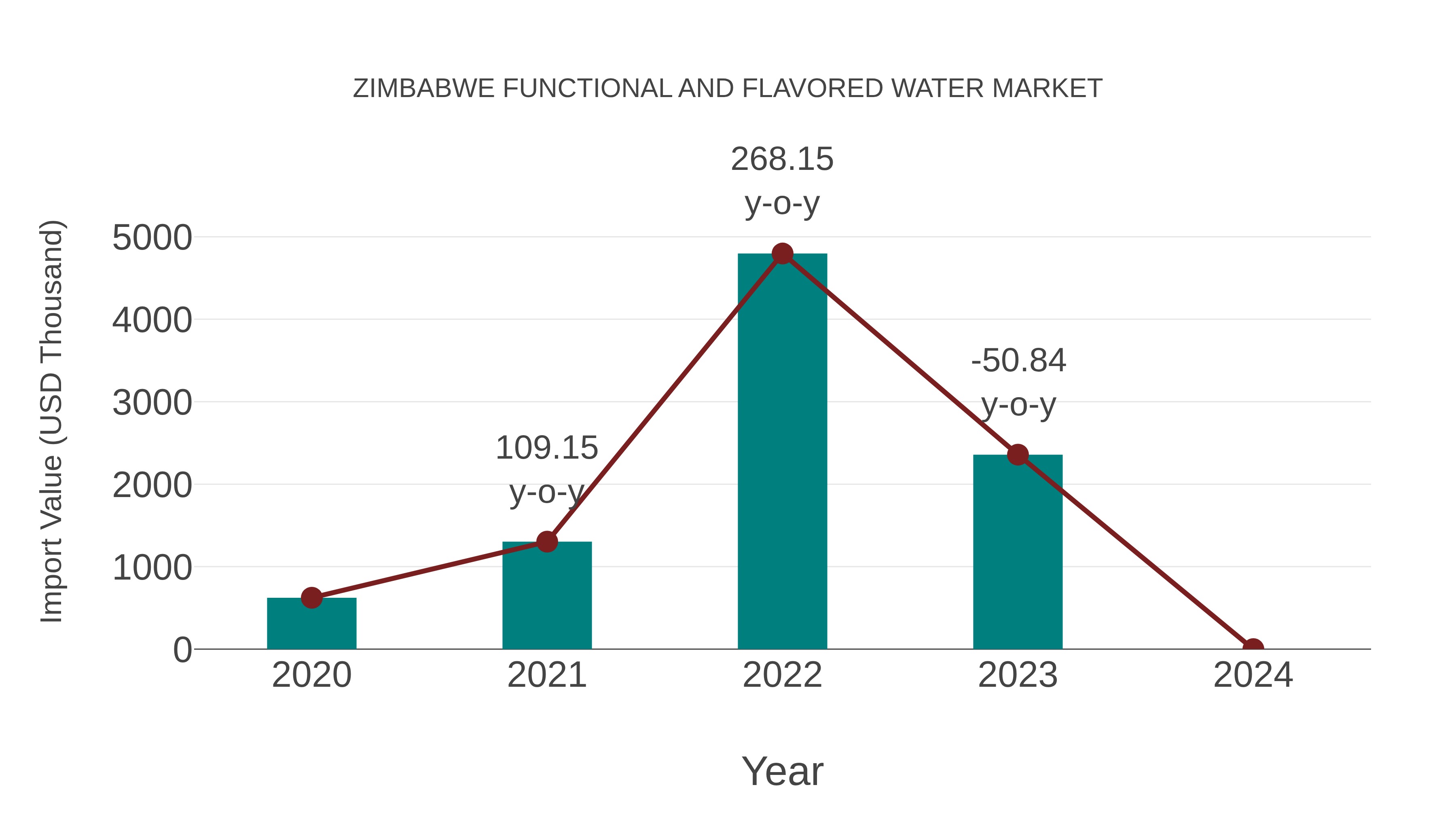  Zimbabwe Functional and Flavored Water Market: Import Trend Analysis
