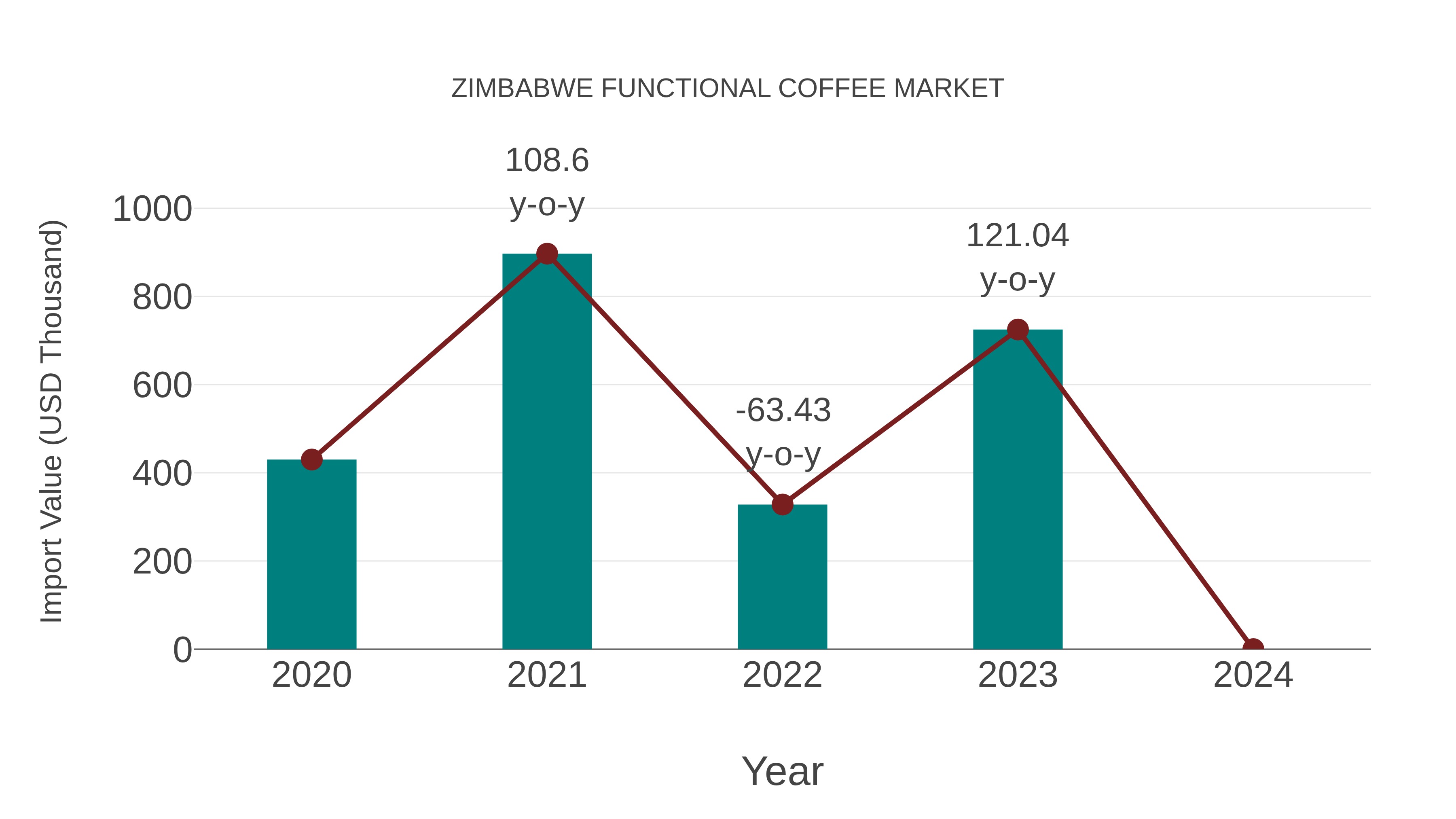  Zimbabwe Functional Coffee Market: Import Trend Analysis