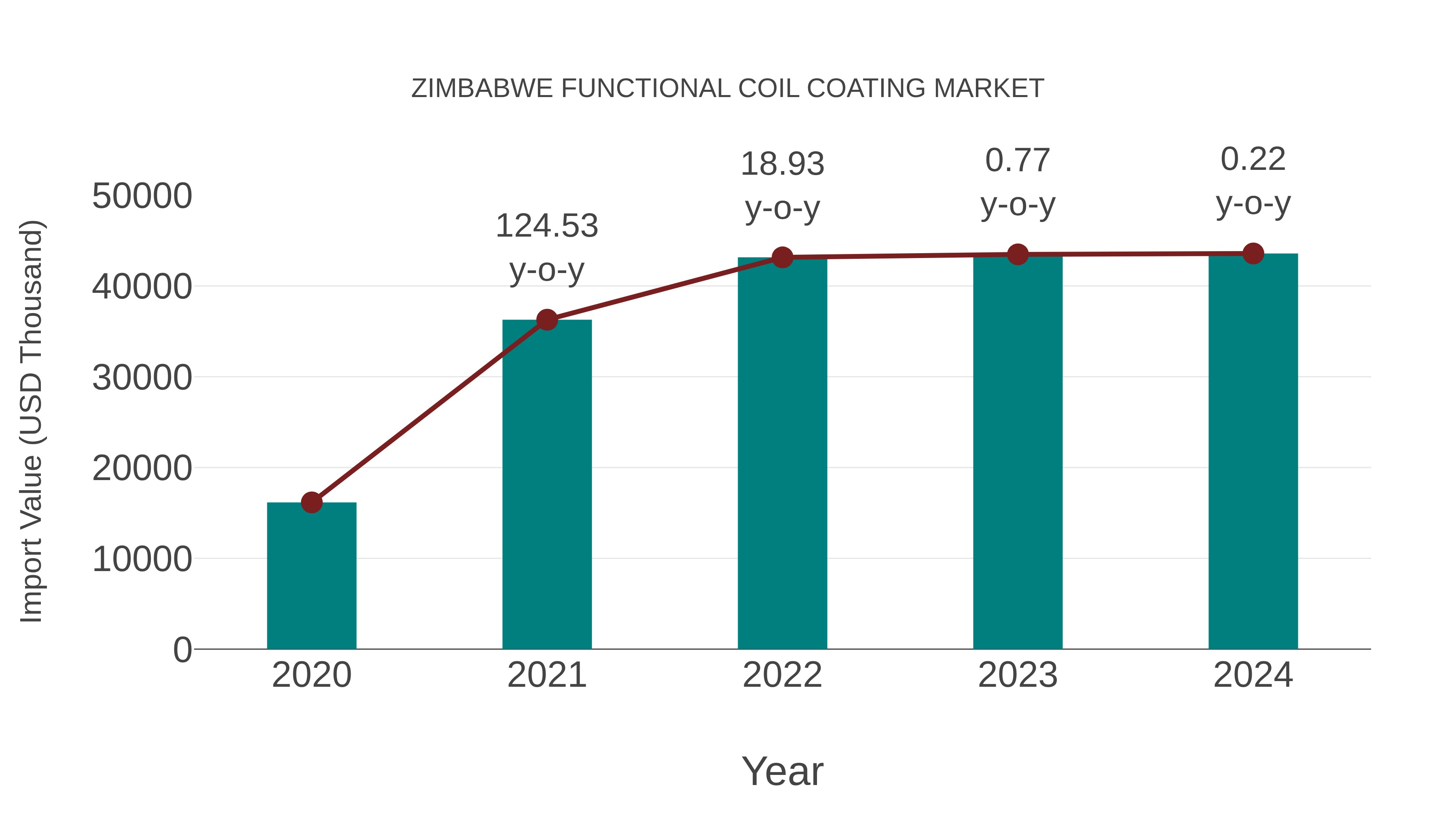 Zimbabwe Functional Coil Coating Market: Import Trend Analysis