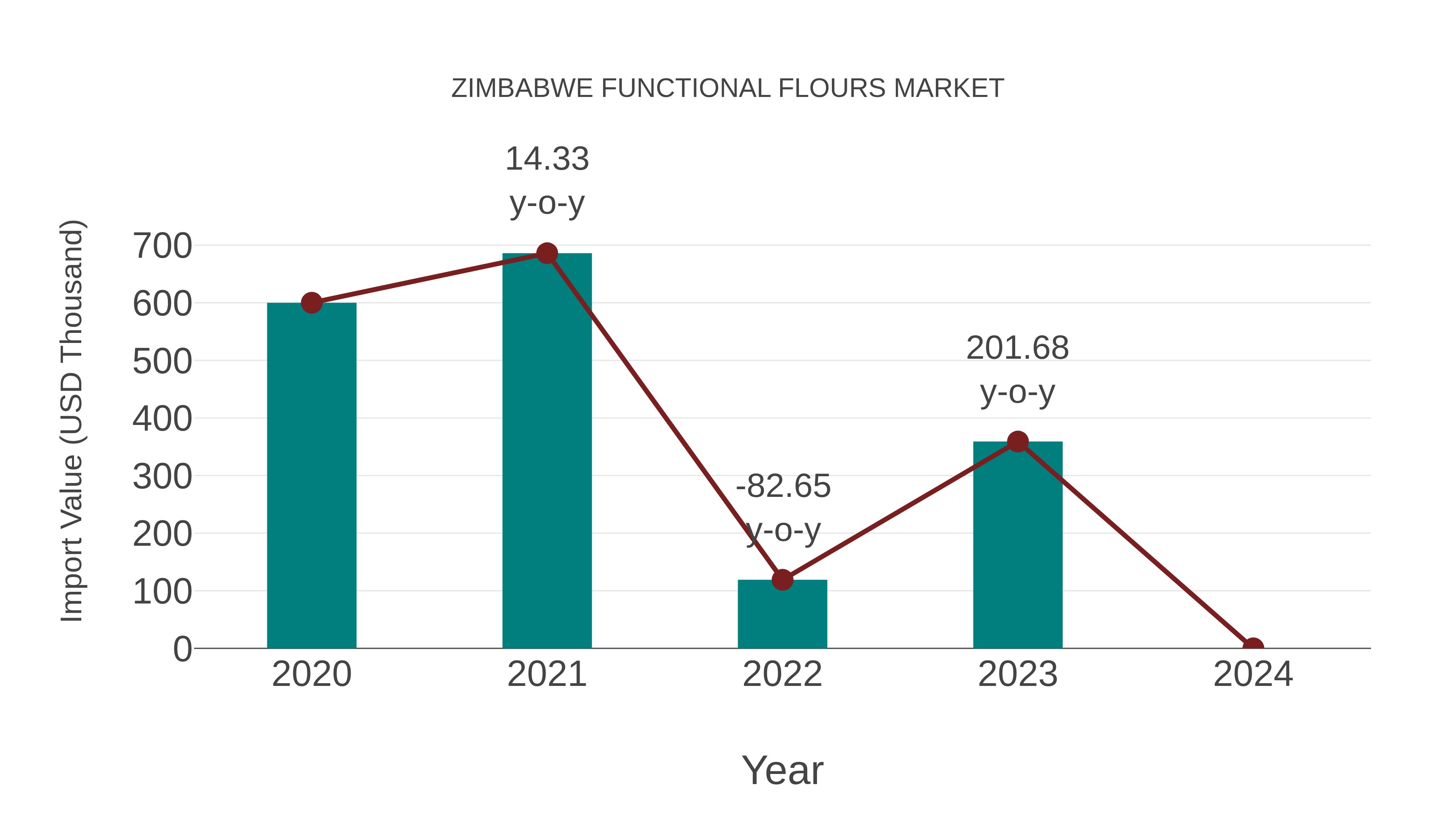  Zimbabwe Functional Flours Market: Import Trend Analysis