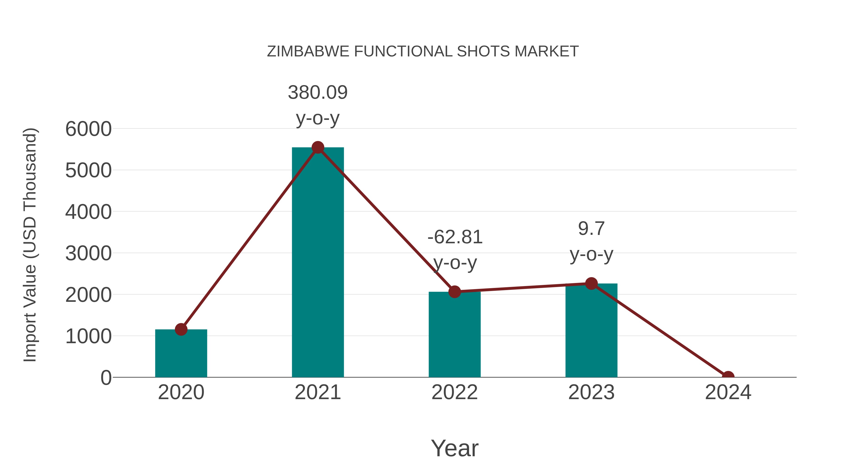  Zimbabwe Functional Shots Market: Import Trend Analysis