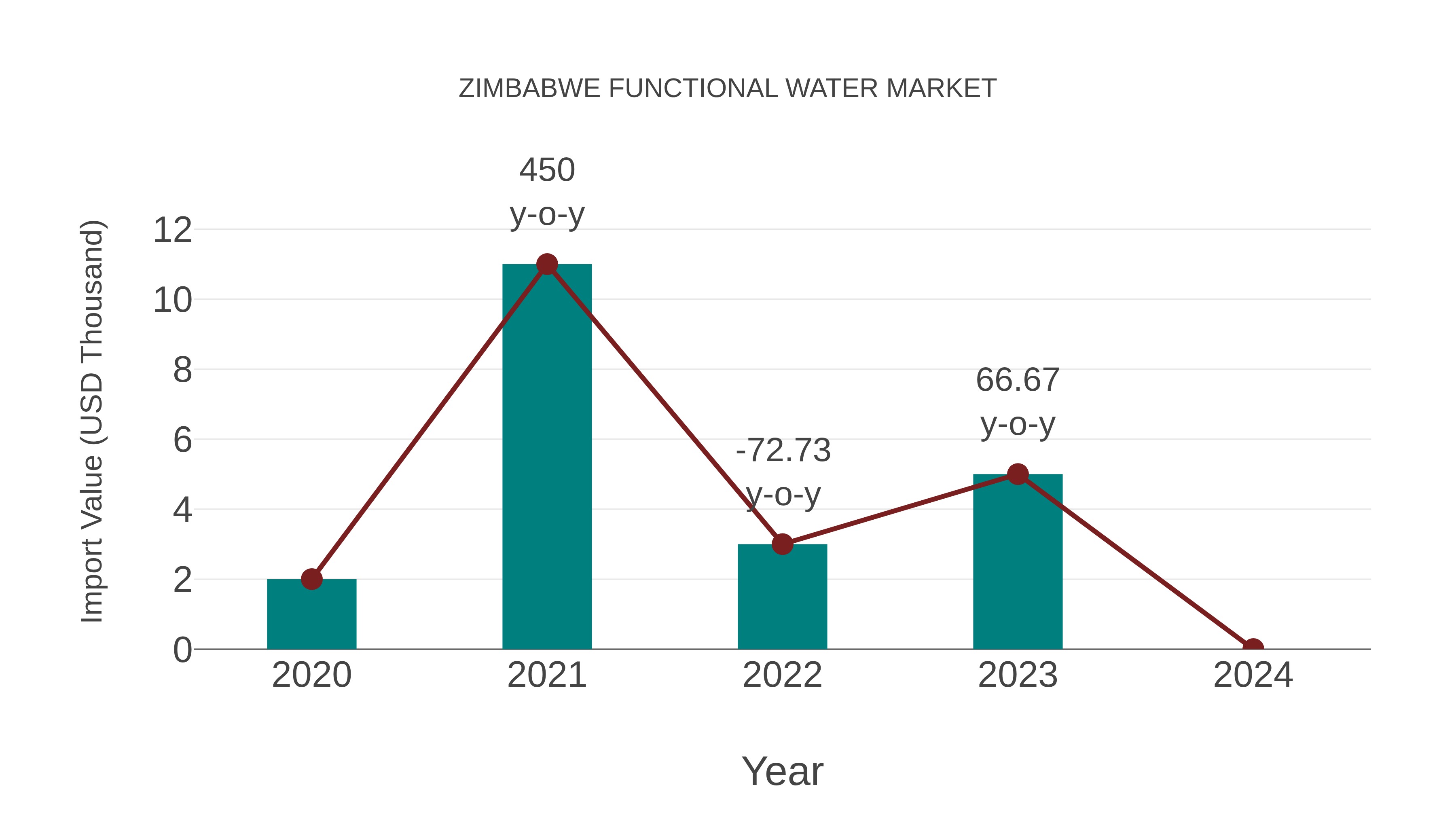 Zimbabwe Functional Water Market: Import Trend Analysis