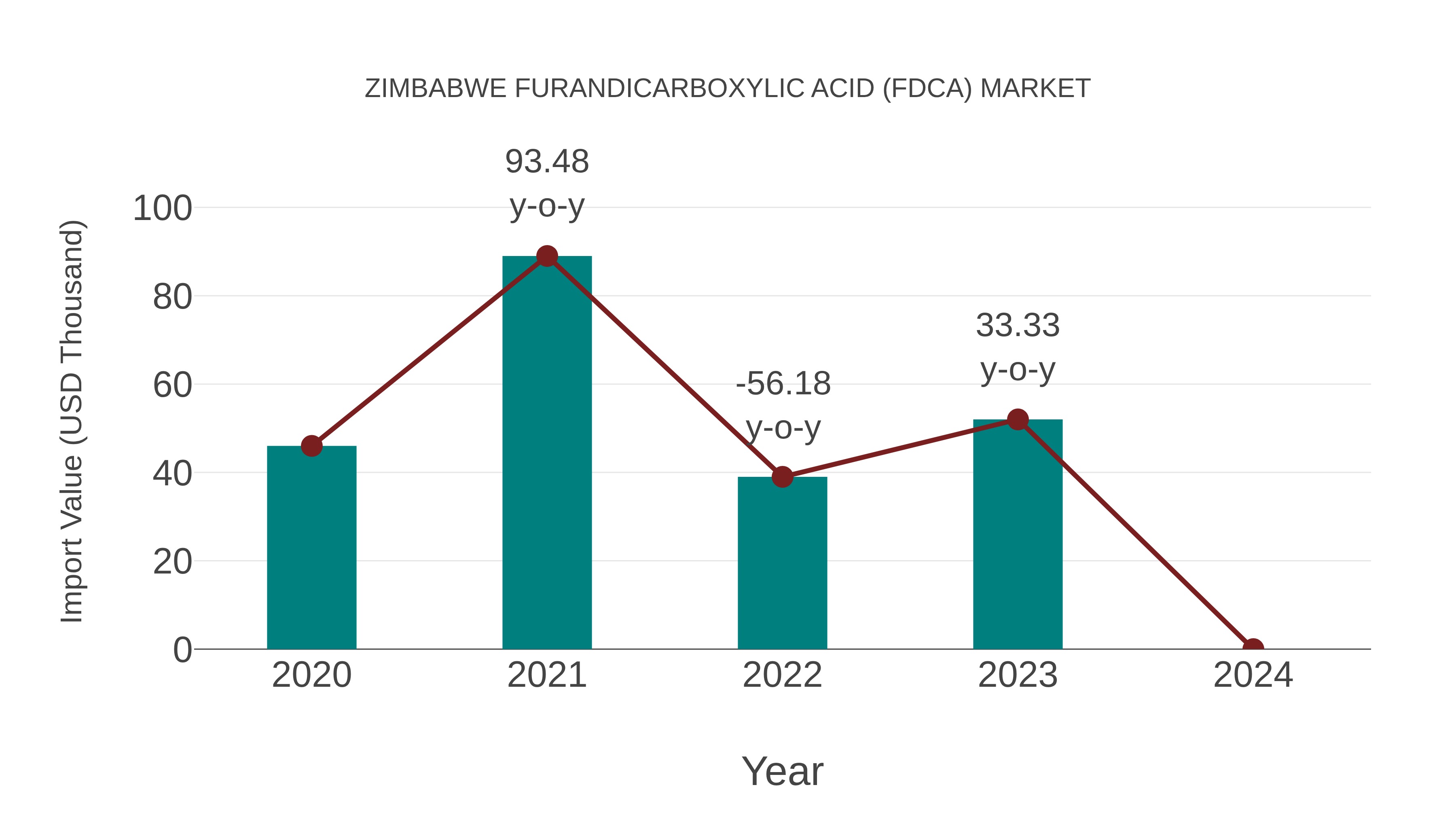  Zimbabwe Furandicarboxylic Acid (Fdca) Market: Import Trend Analysis