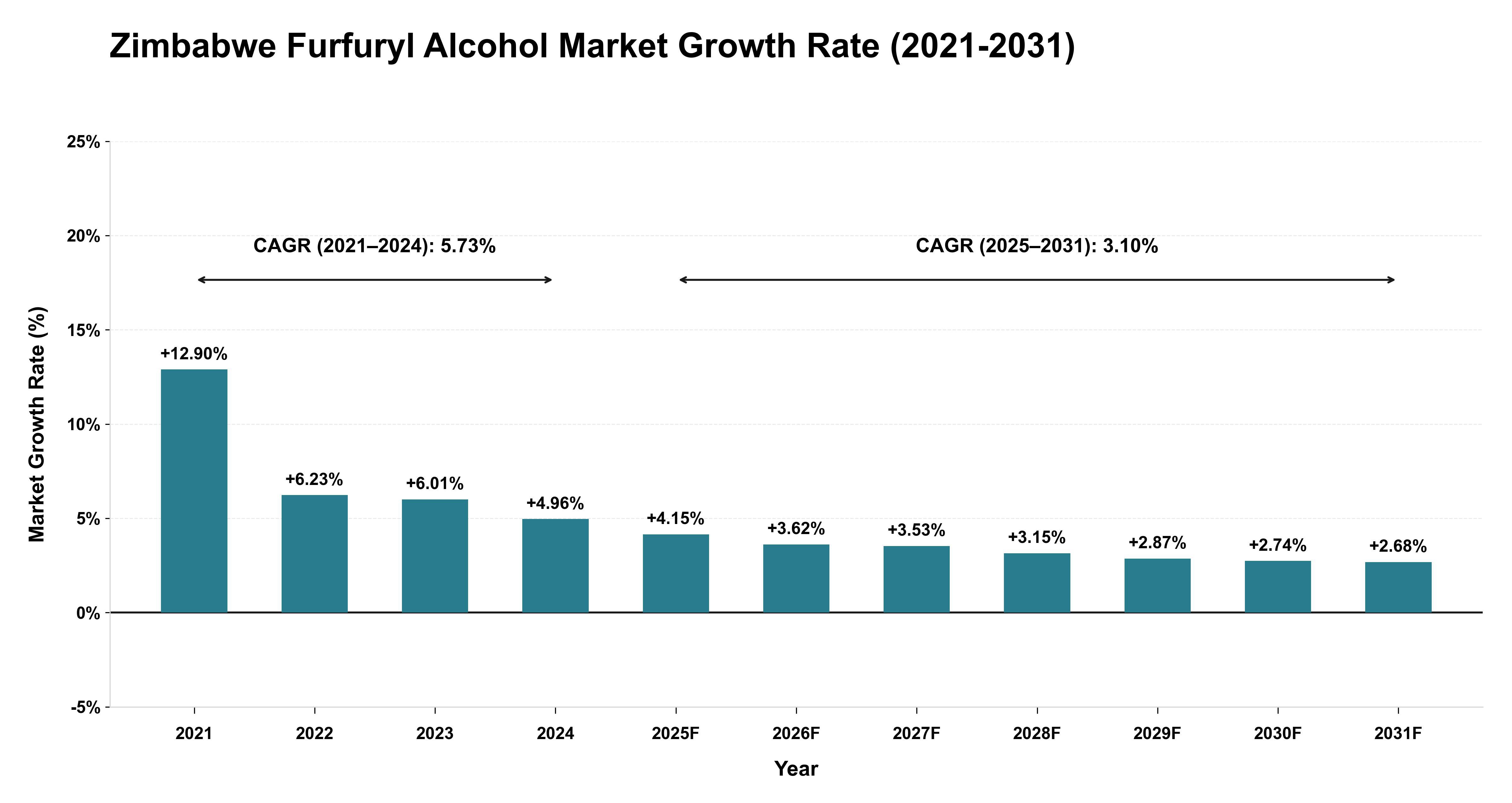 Zimbabwe Furfuryl Alcohol Market Growth Rate Analysis (2021-2031)