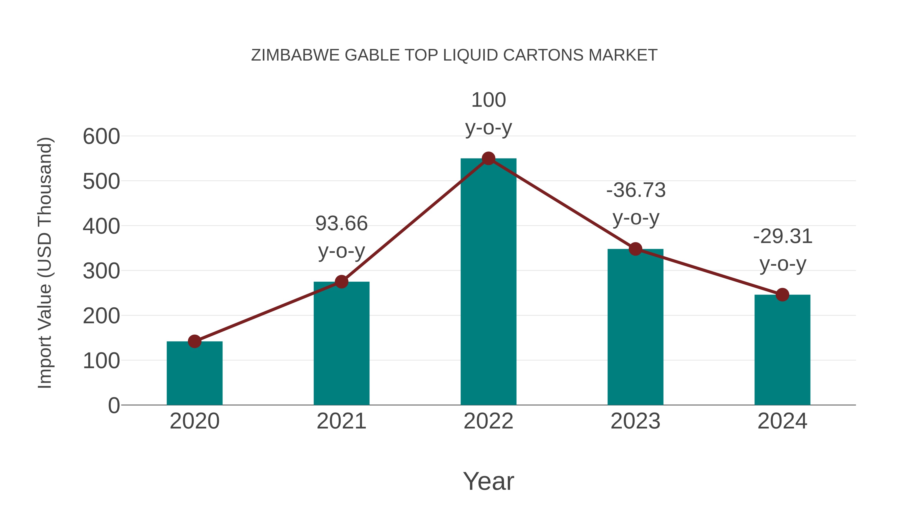  Zimbabwe Gable Top Liquid Cartons Market: Import Trend Analysis