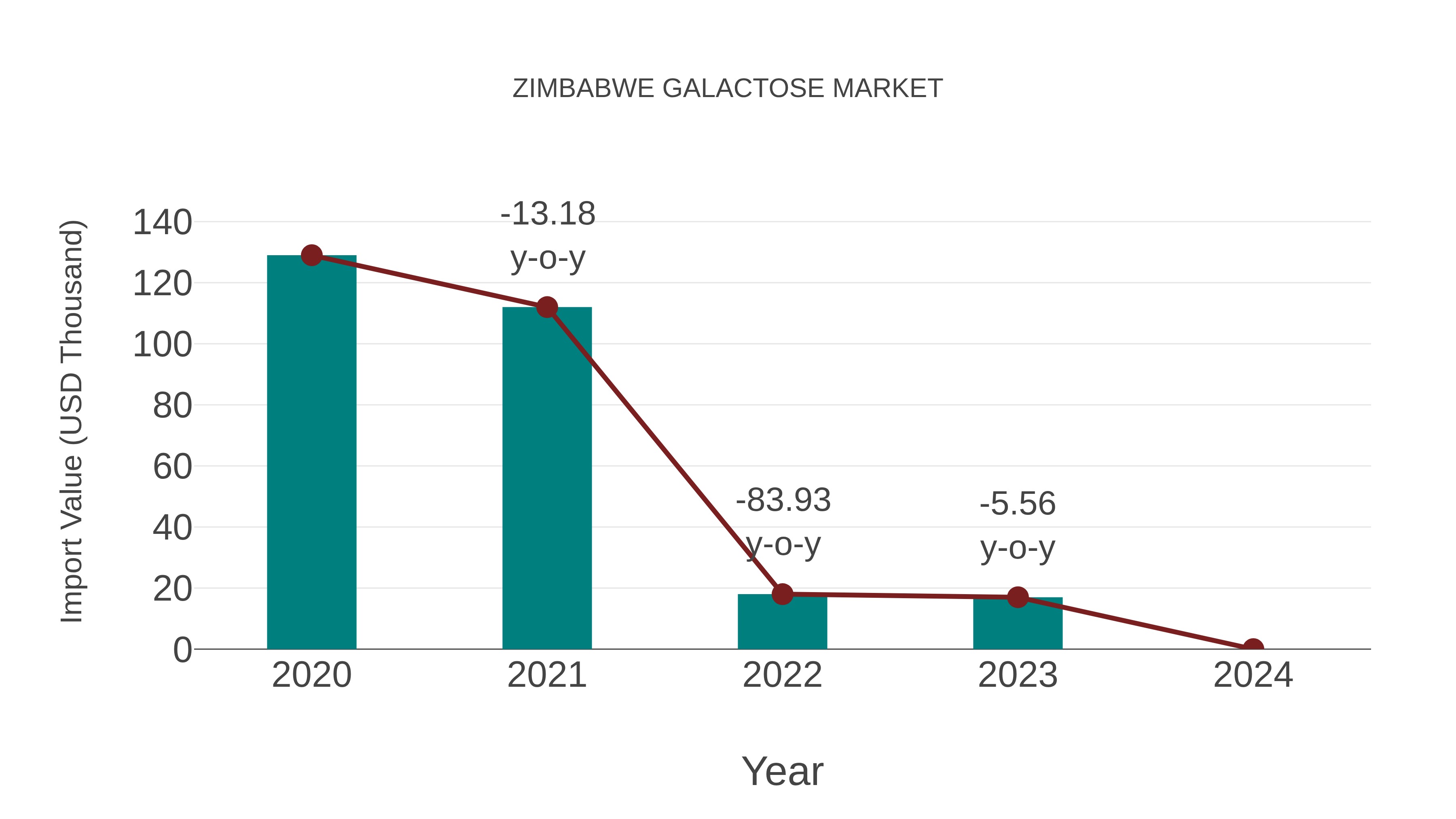  Zimbabwe Galactose Market: Import Trend Analysis
