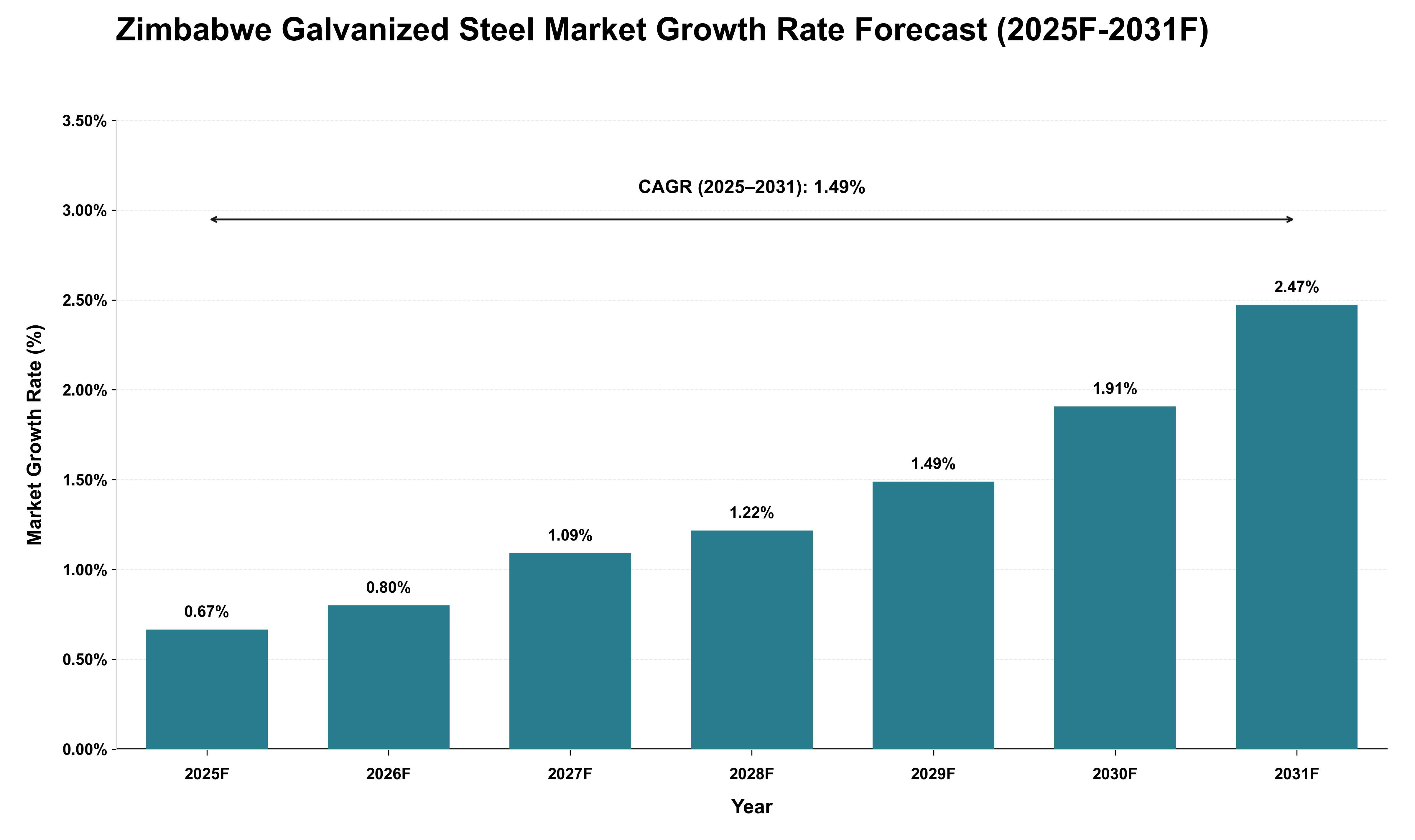 Zimbabwe Galvanized Steel Market Growth Rate Analysis (2025 - 2031)