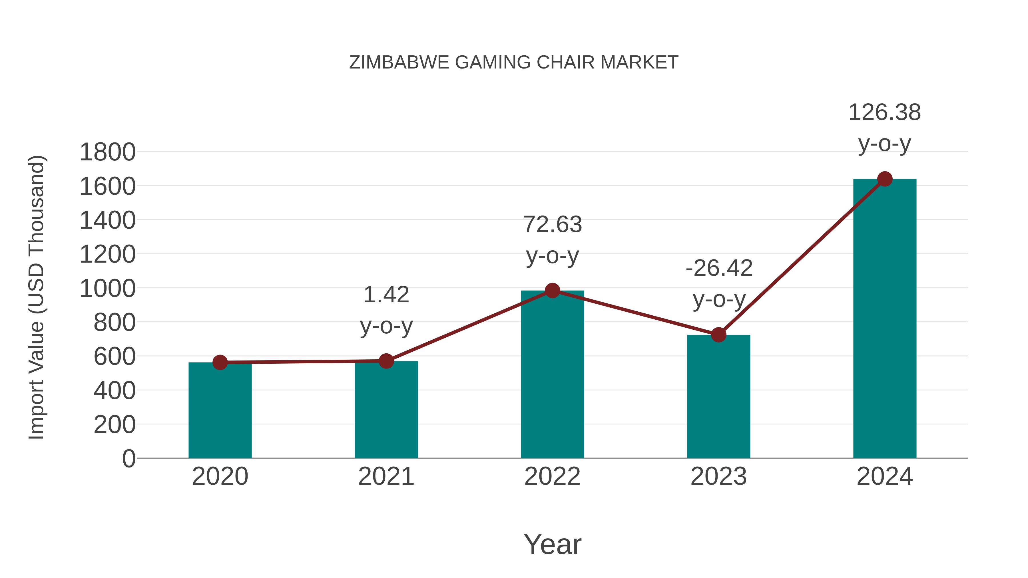 Zimbabwe Gaming Chair Market: Import Trend Analysis