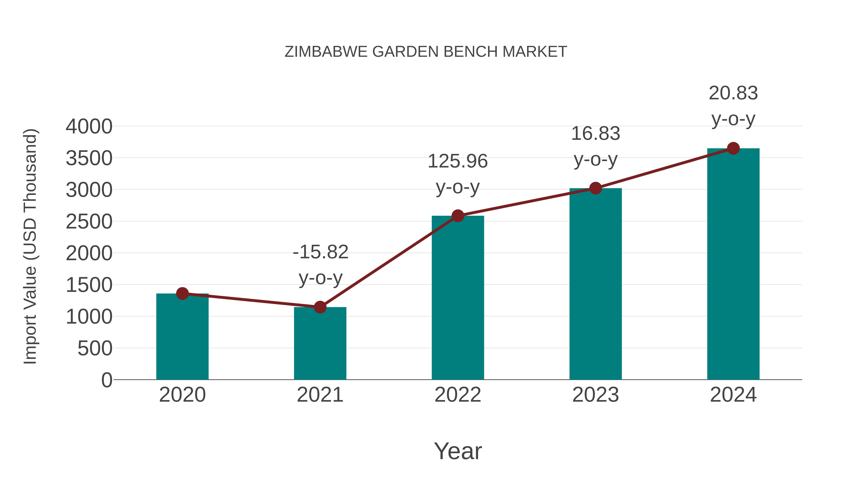 Zimbabwe Garden Bench Market: Import Trend Analysis