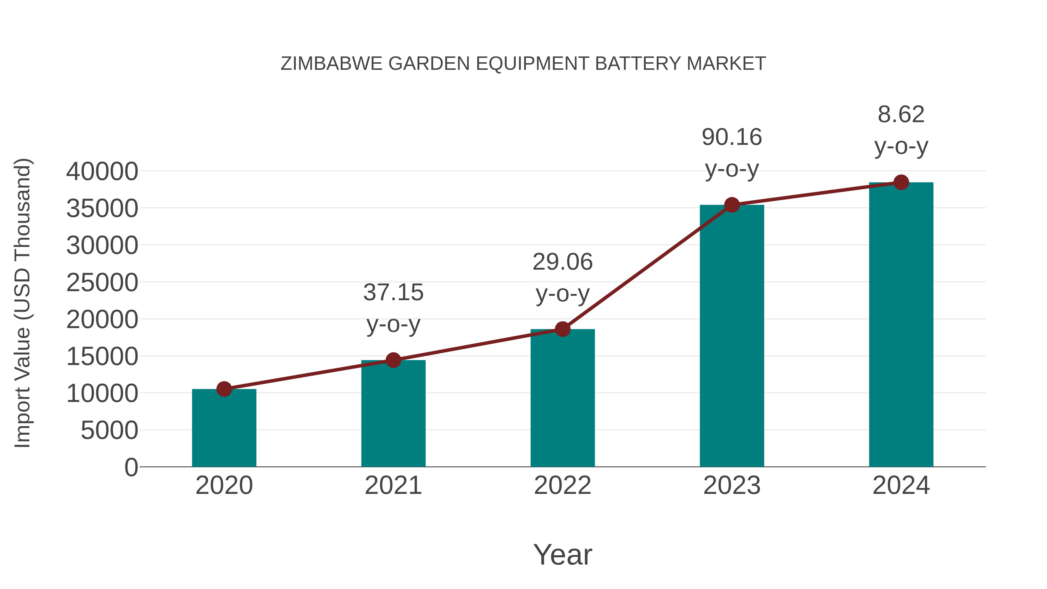  Zimbabwe Garden Equipment Battery Market: Import Trend Analysis