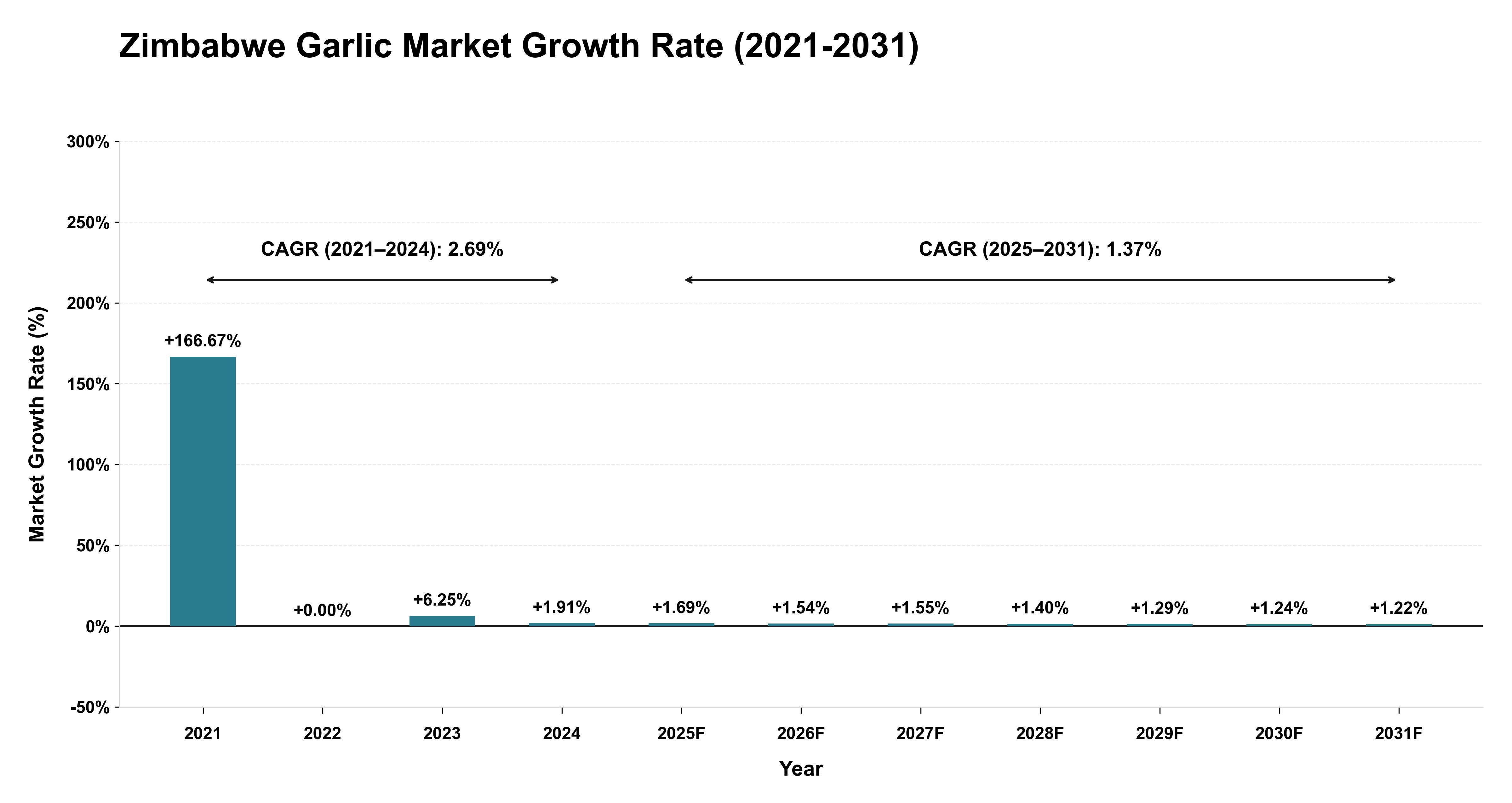 Zimbabwe Garlic Market Growth Rate Analysis (2021-2031)