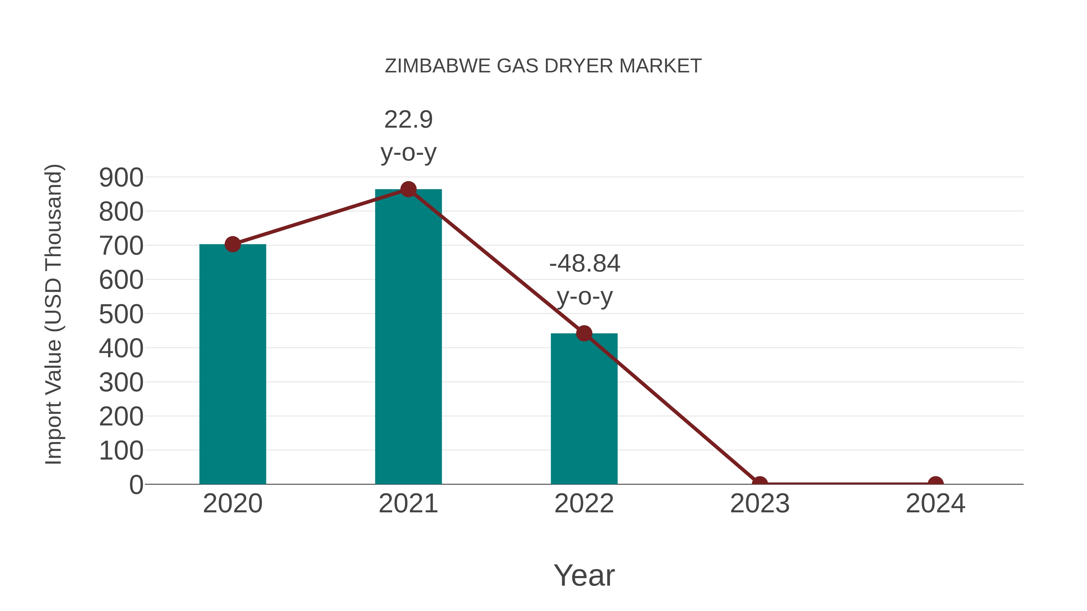  Zimbabwe Gas Dryer Market: Import Trend Analysis