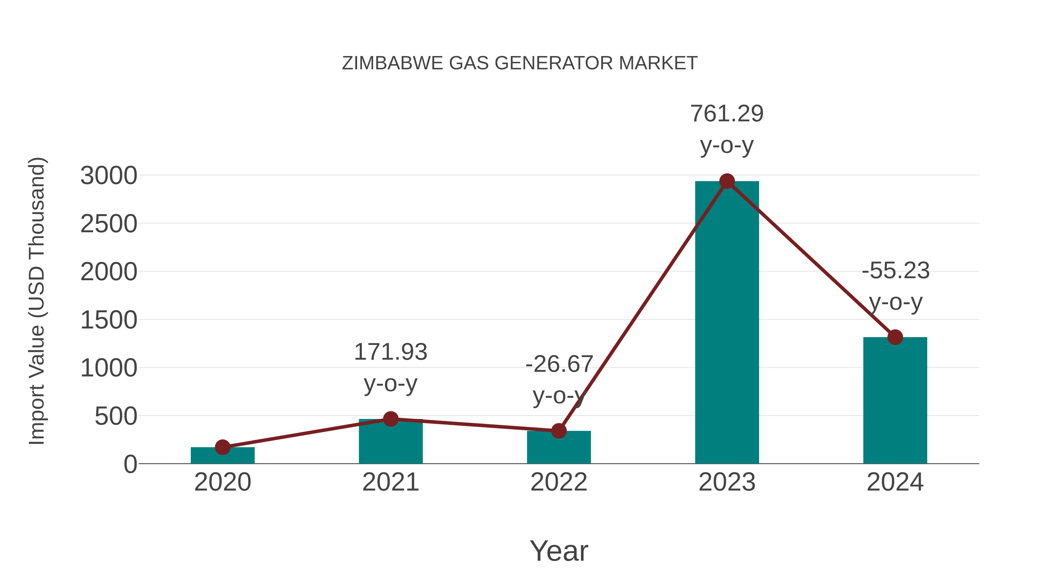  Zimbabwe Gas Generator Market: Import Trend Analysis