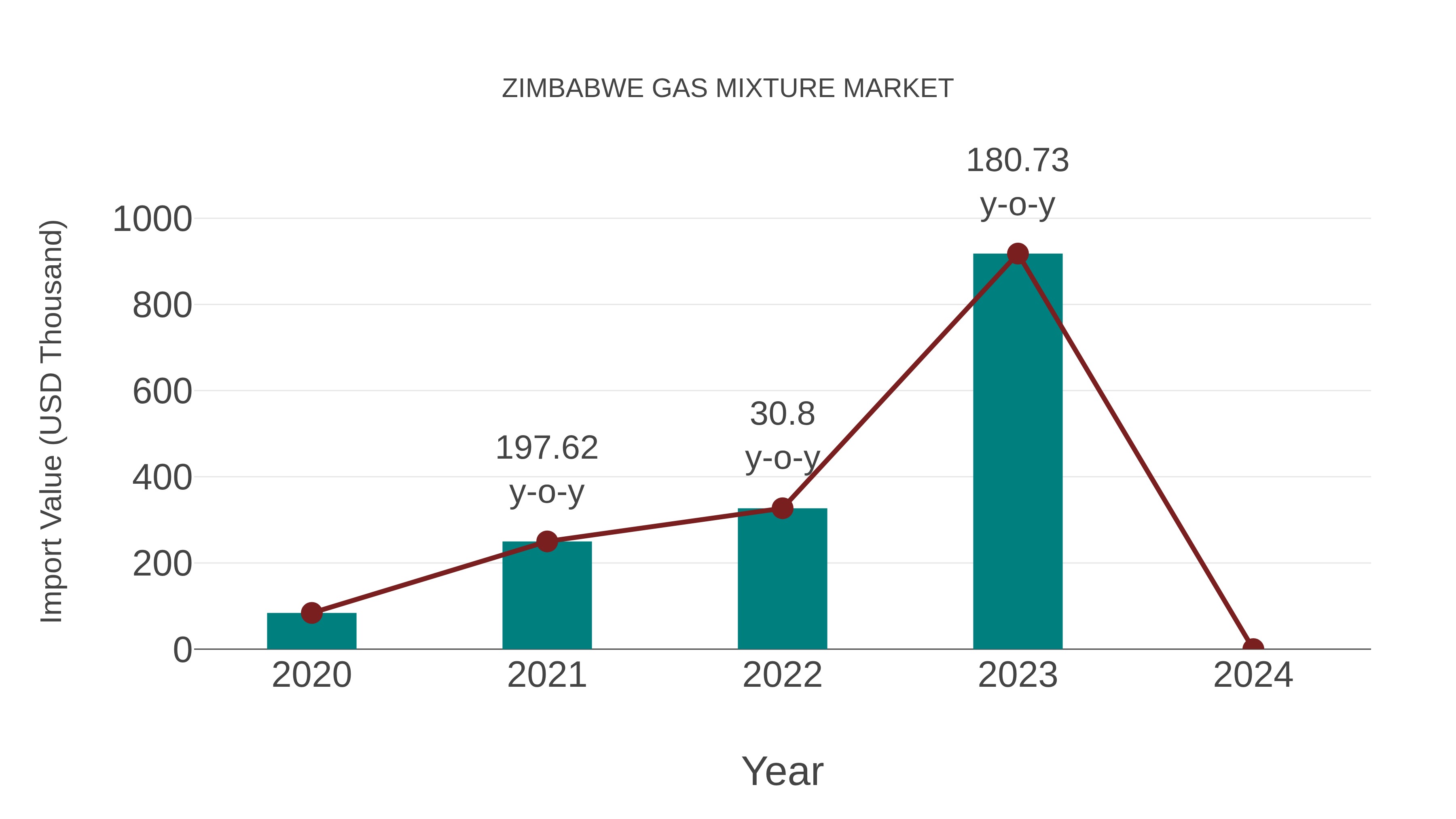  Zimbabwe Gas Mixture Market: Import Trend Analysis