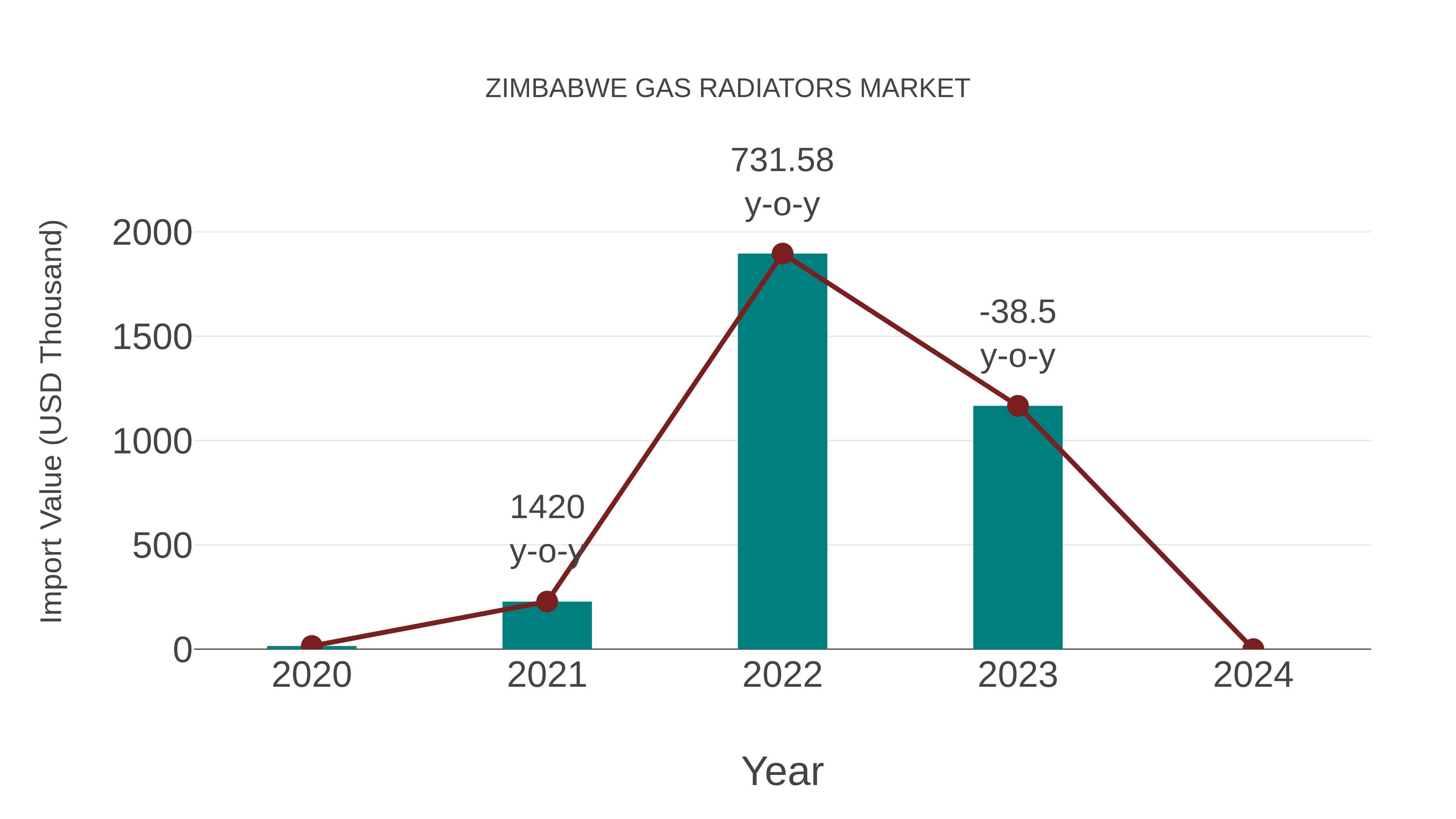  Zimbabwe Gas Radiators Market: Import Trend Analysis
