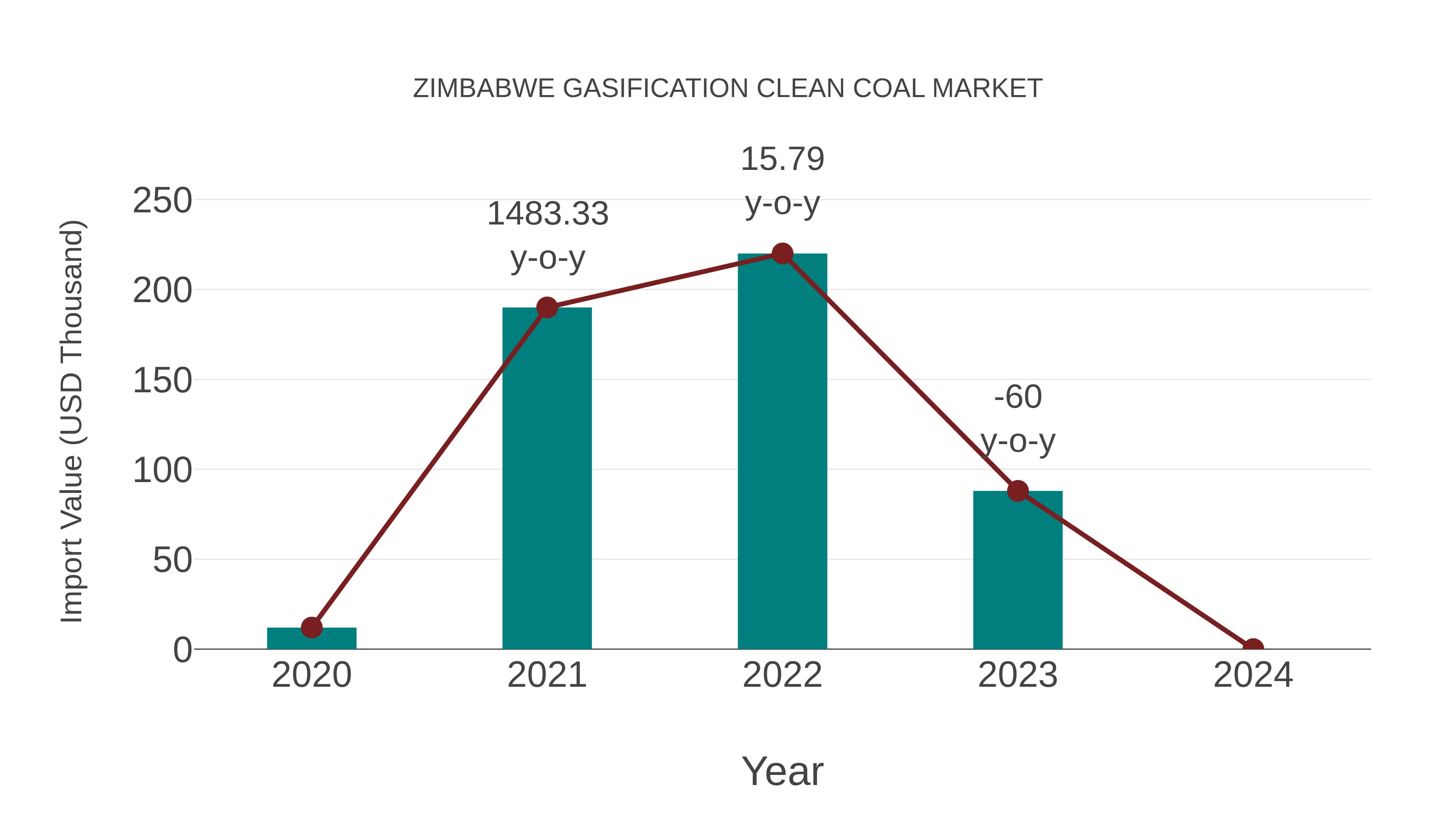  Zimbabwe Gasification Clean Coal Market: Import Trend Analysis
