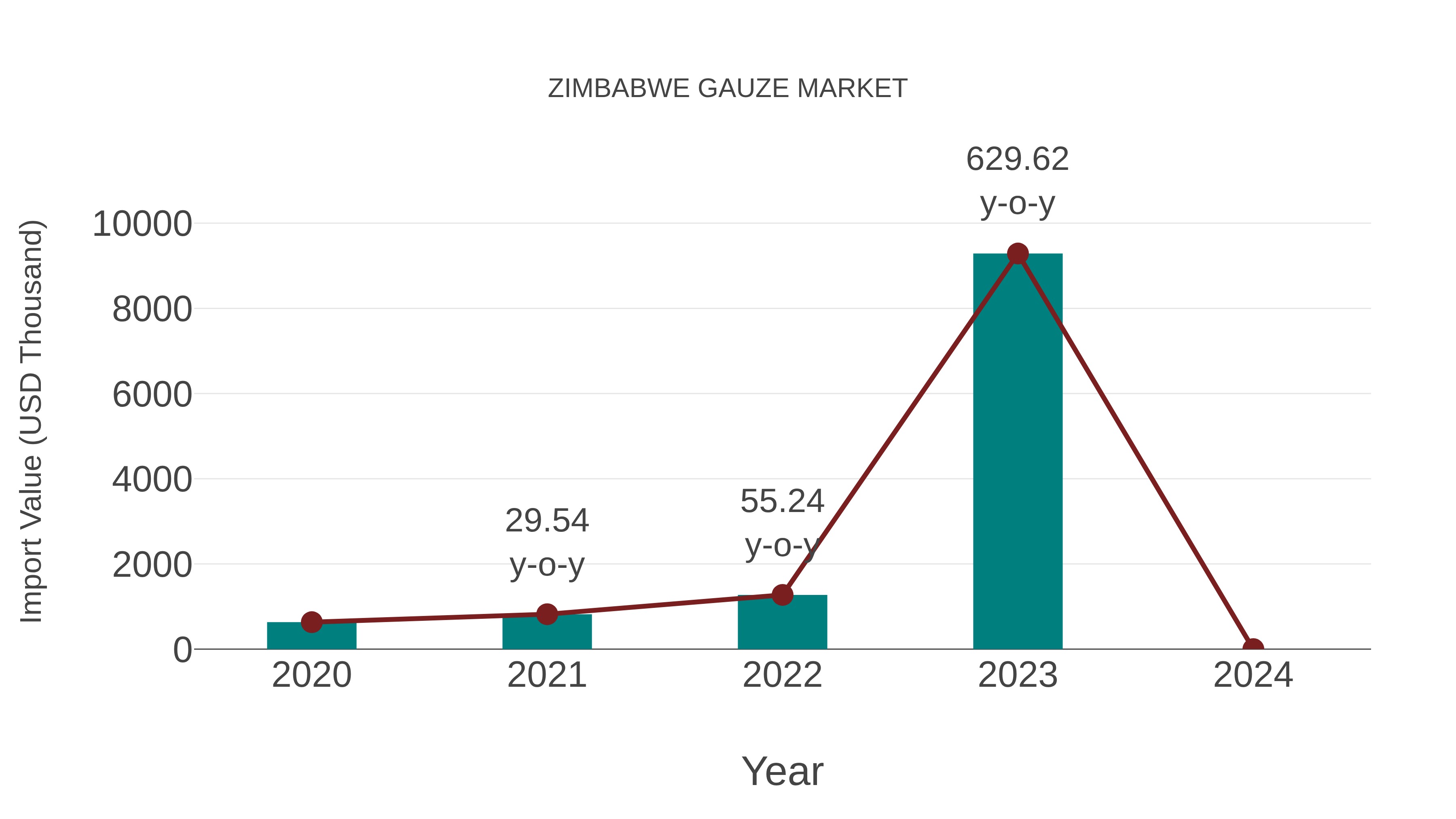  Zimbabwe Gauze Market: Import Trend Analysis