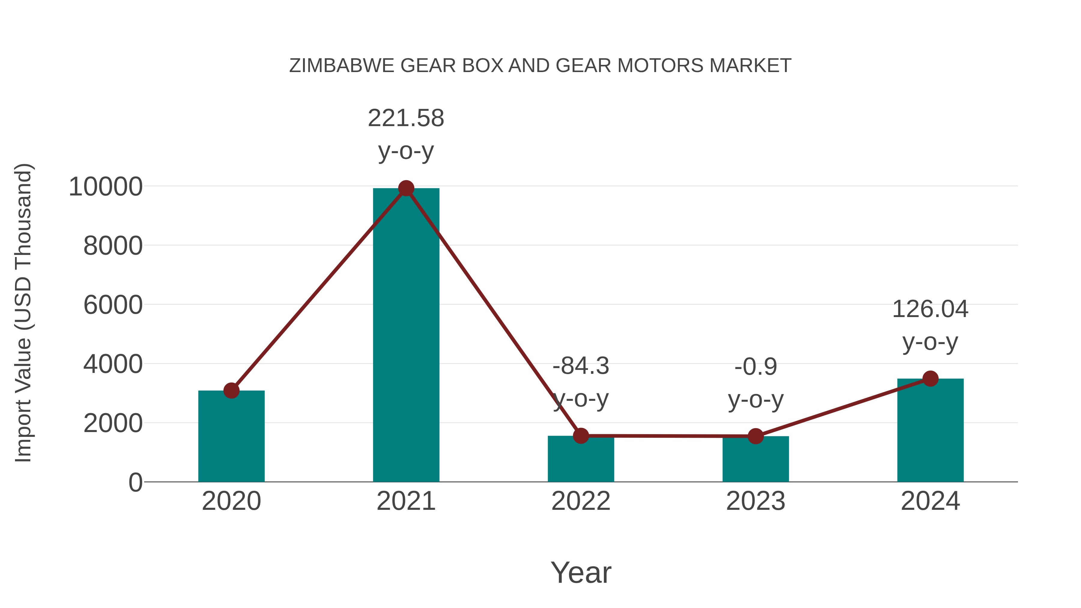 Zimbabwe Gear Box and Gear Motors Market: Import Trend Analysis