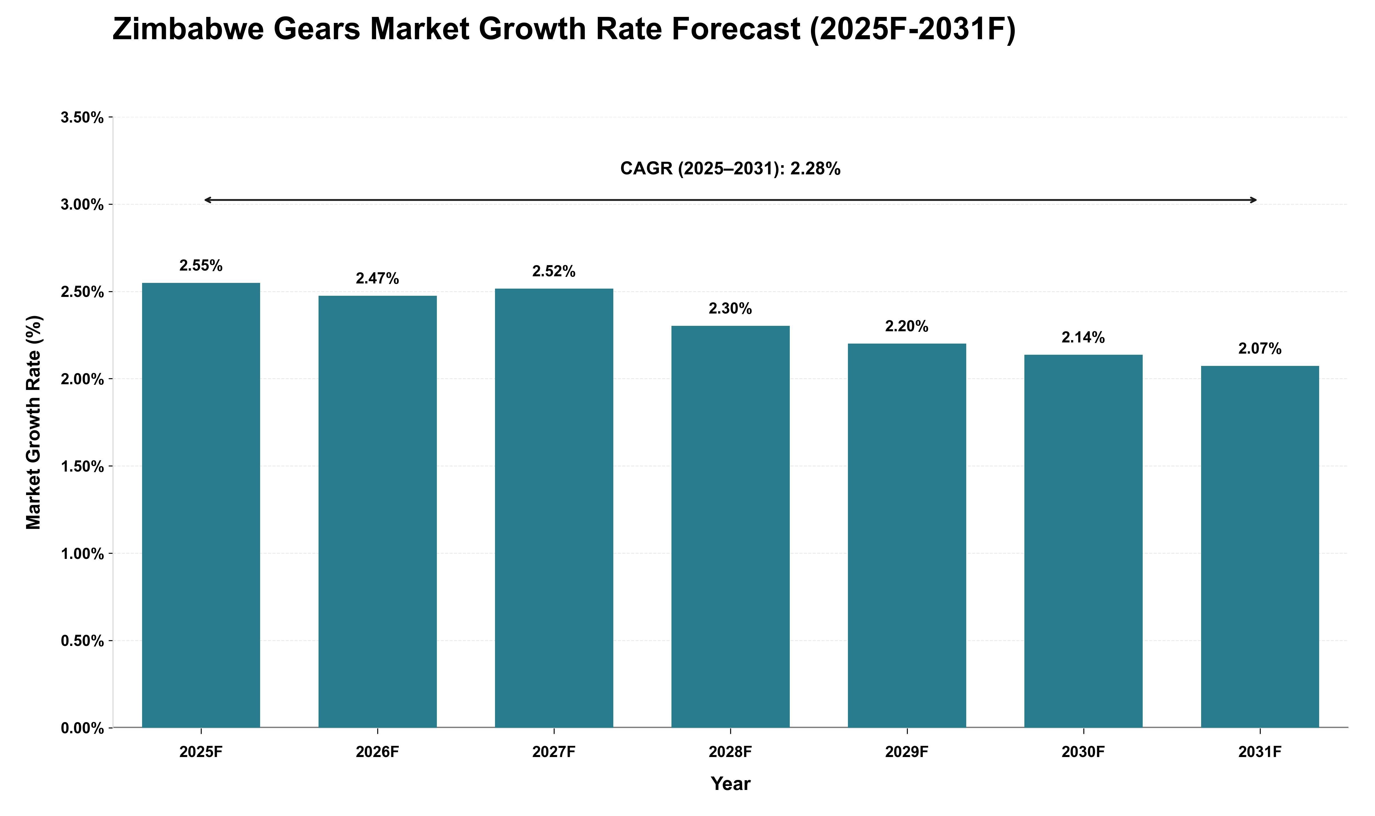 Zimbabwe Gears Market Growth Rate Analysis (2025 - 2031)