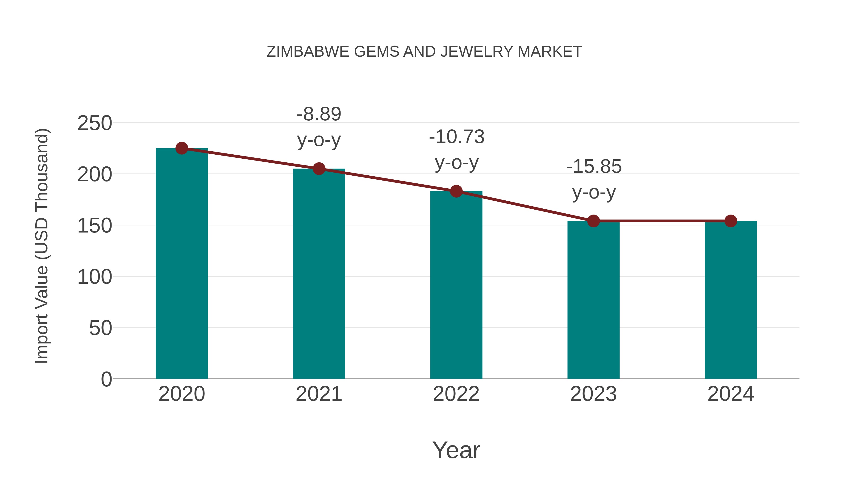 Zimbabwe Gems and Jewelry Market: Import Trend Analysis