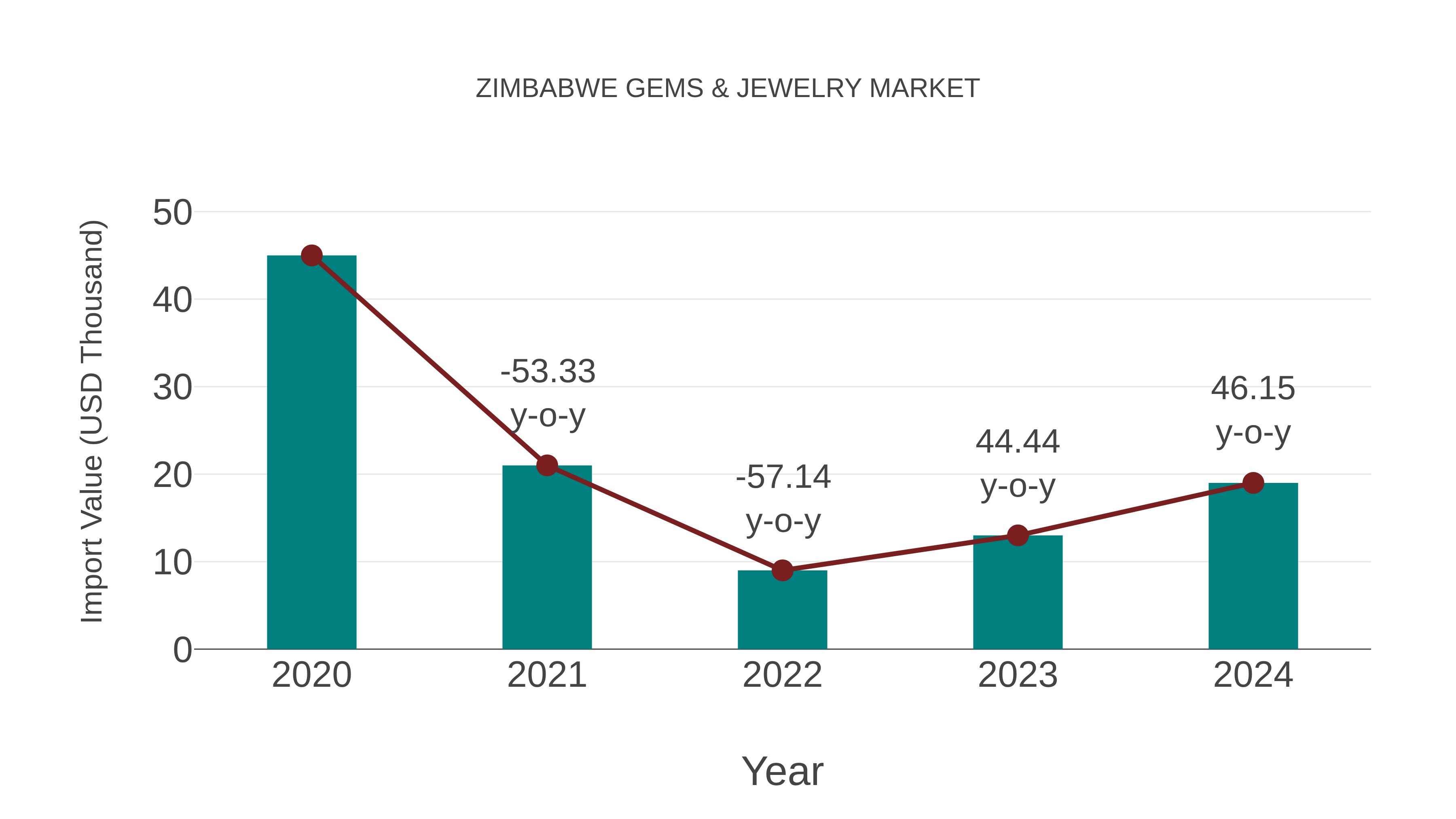  Zimbabwe Gems & Jewelry Market: Import Trend Analysis