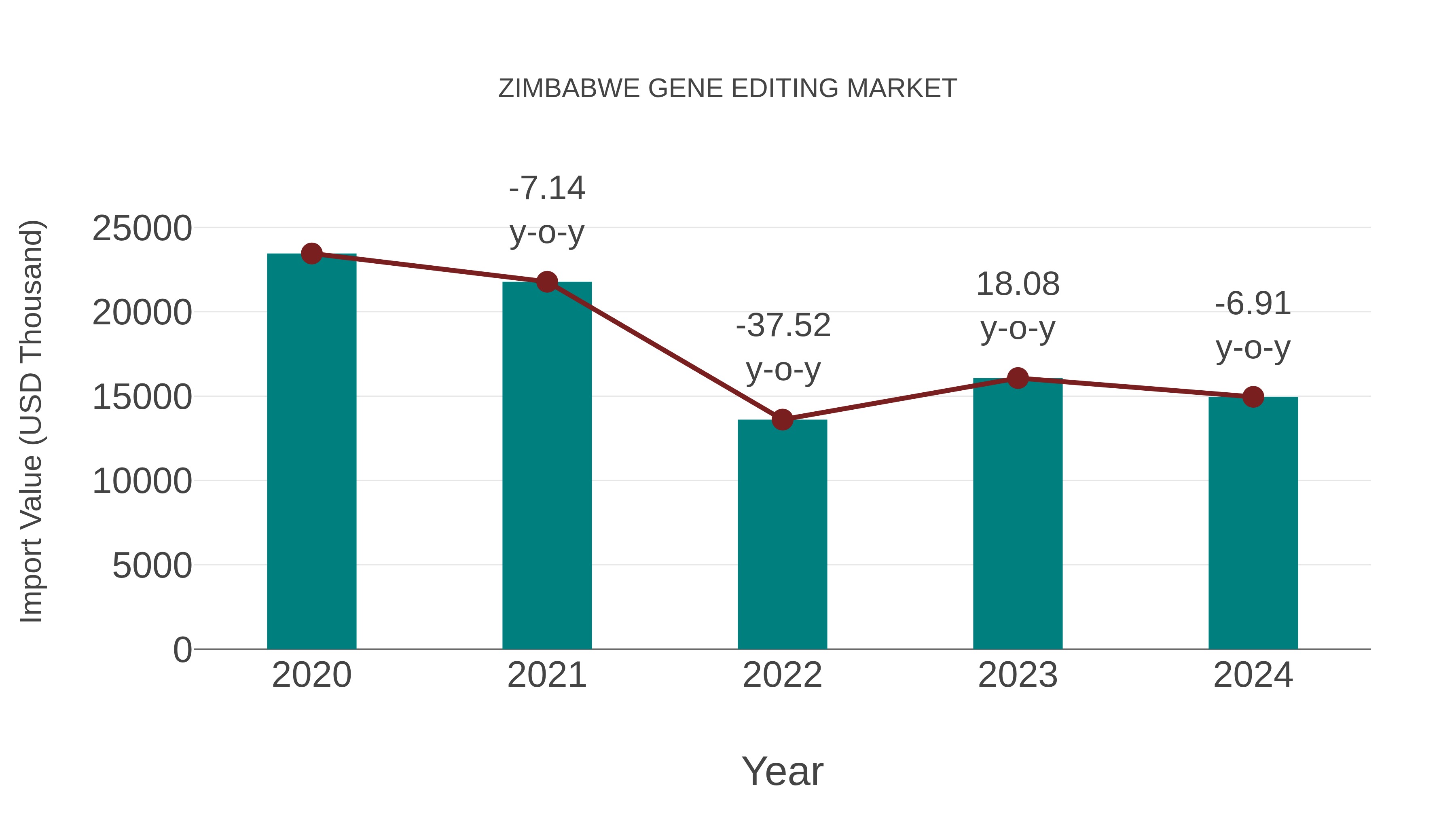  Zimbabwe Gene Editing Market: Import Trend Analysis