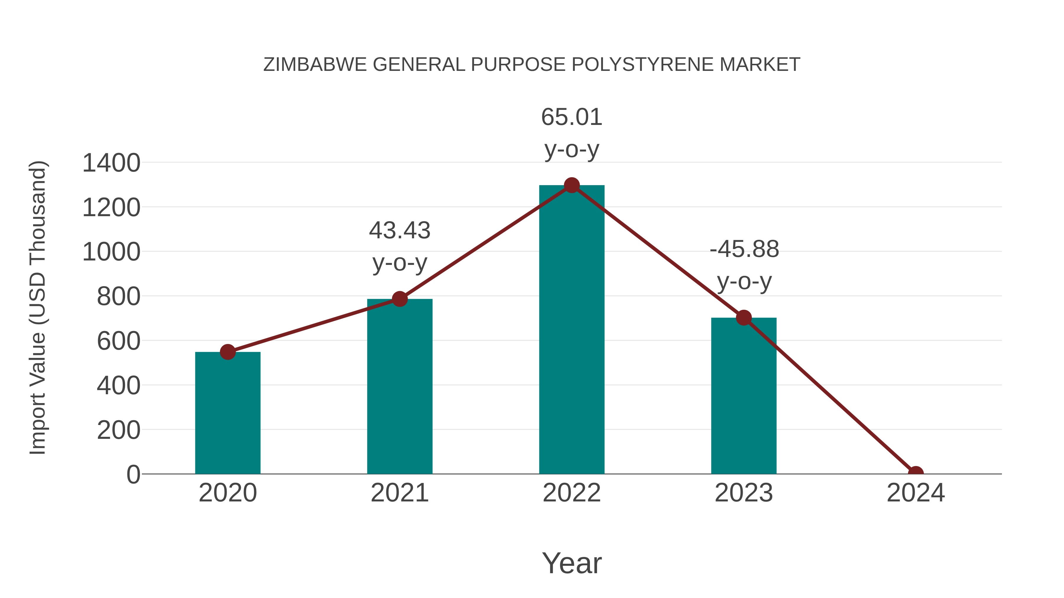  Zimbabwe General Purpose Polystyrene Market: Import Trend Analysis